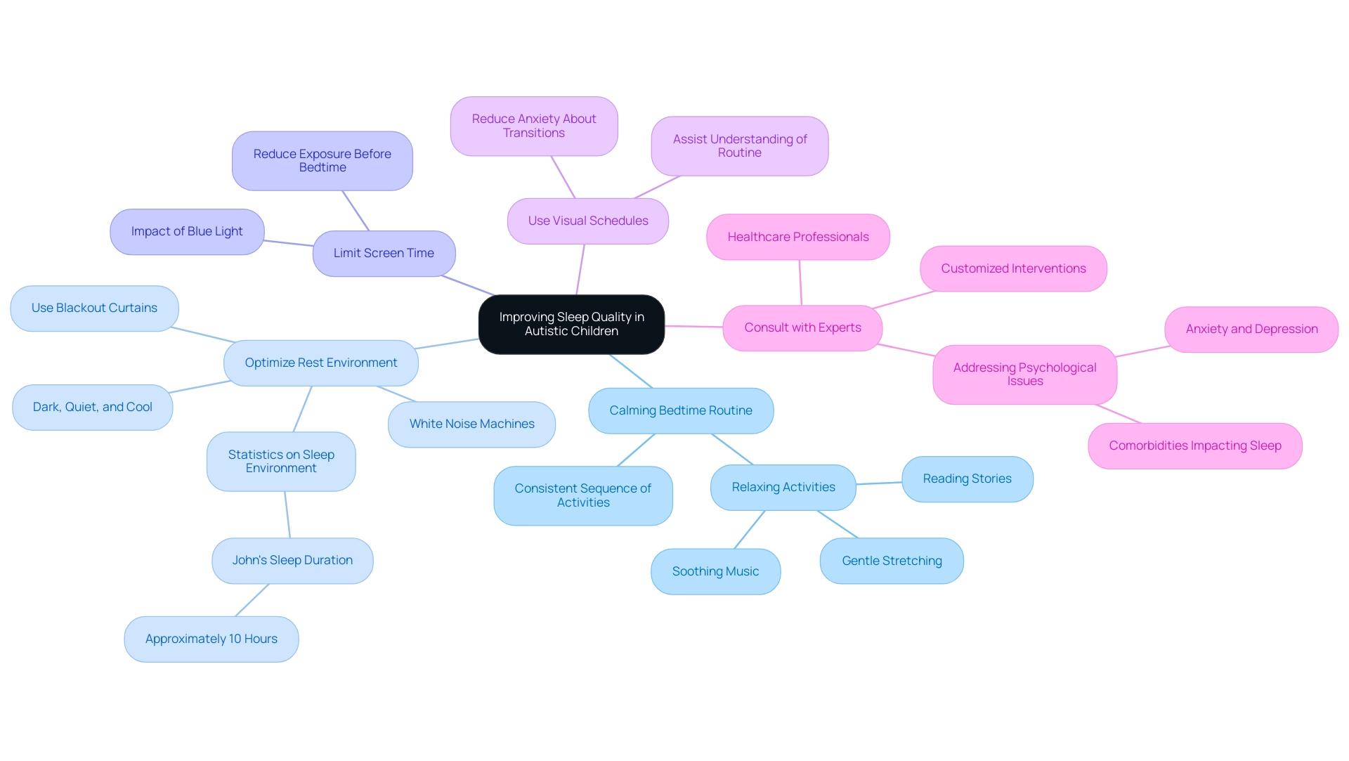 Each branch represents a strategy for improving sleep quality, with sub-branches offering further details or examples.