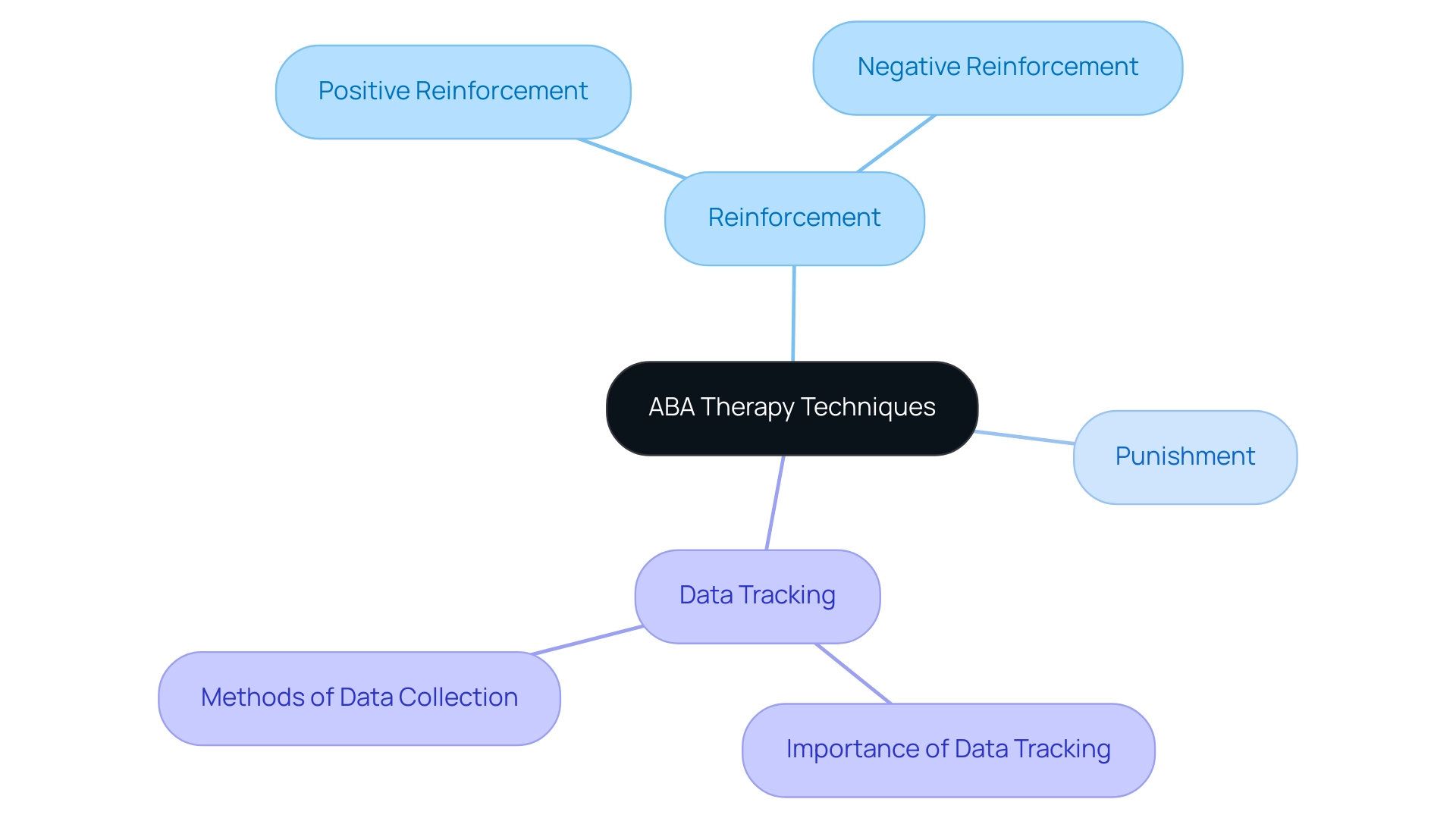 The central node represents ABA therapy techniques, with branches illustrating key components such as reinforcement, punishment, and data tracking.