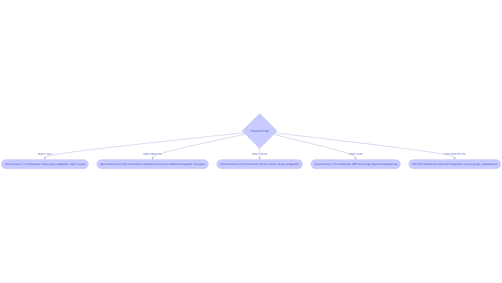 Each branch represents a CNI plugin, with specific features and performance metrics guiding the selection process.