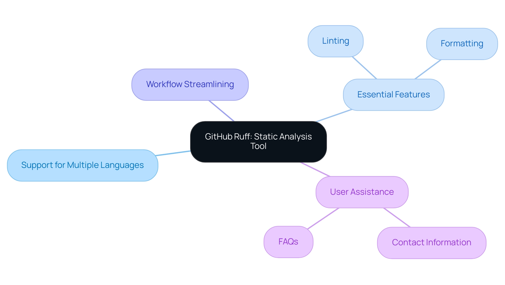 The central node represents GitHub Ruff, with branches showing key benefits and features, each color-coded for easy identification.