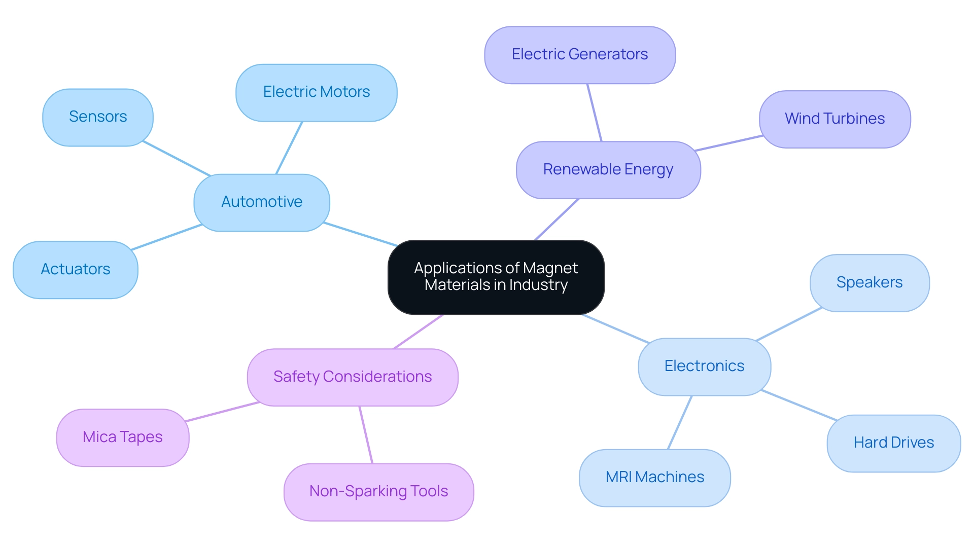 Each branch represents a sector (Automotive, Electronics, Renewable Energy, Safety Considerations) with sub-branches detailing specific applications and safety tools.