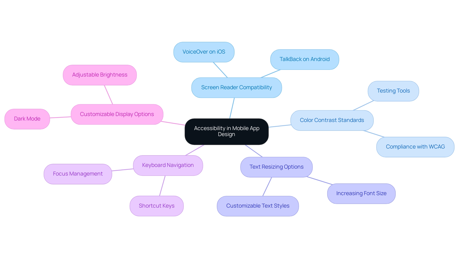 Each branch represents a key accessibility feature, with sub-branches illustrating specific aspects or examples of that feature.