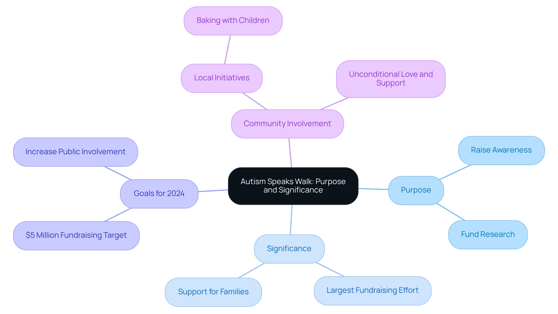 The central node represents the event overview, with branches indicating purpose, significance, financial goals, and community involvement.