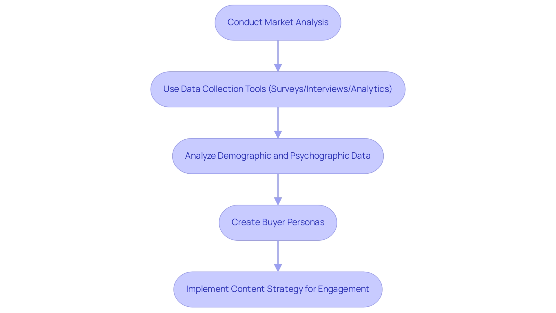 How to Create a Content Strategy for Maximizing Revenue: A Step-by-Step Guide