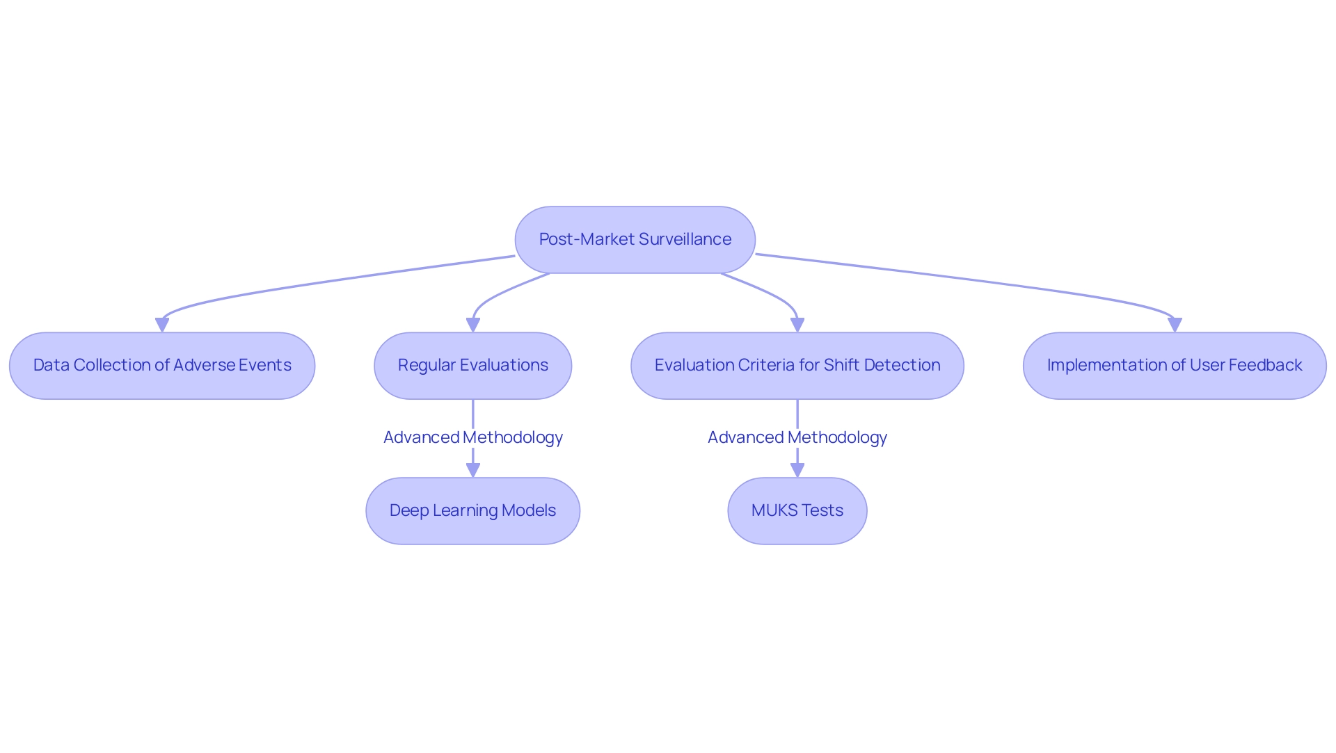 Each box represents a step in the post-market surveillance process, with arrows indicating the flow. Colors differentiate main processes from advanced methodologies.