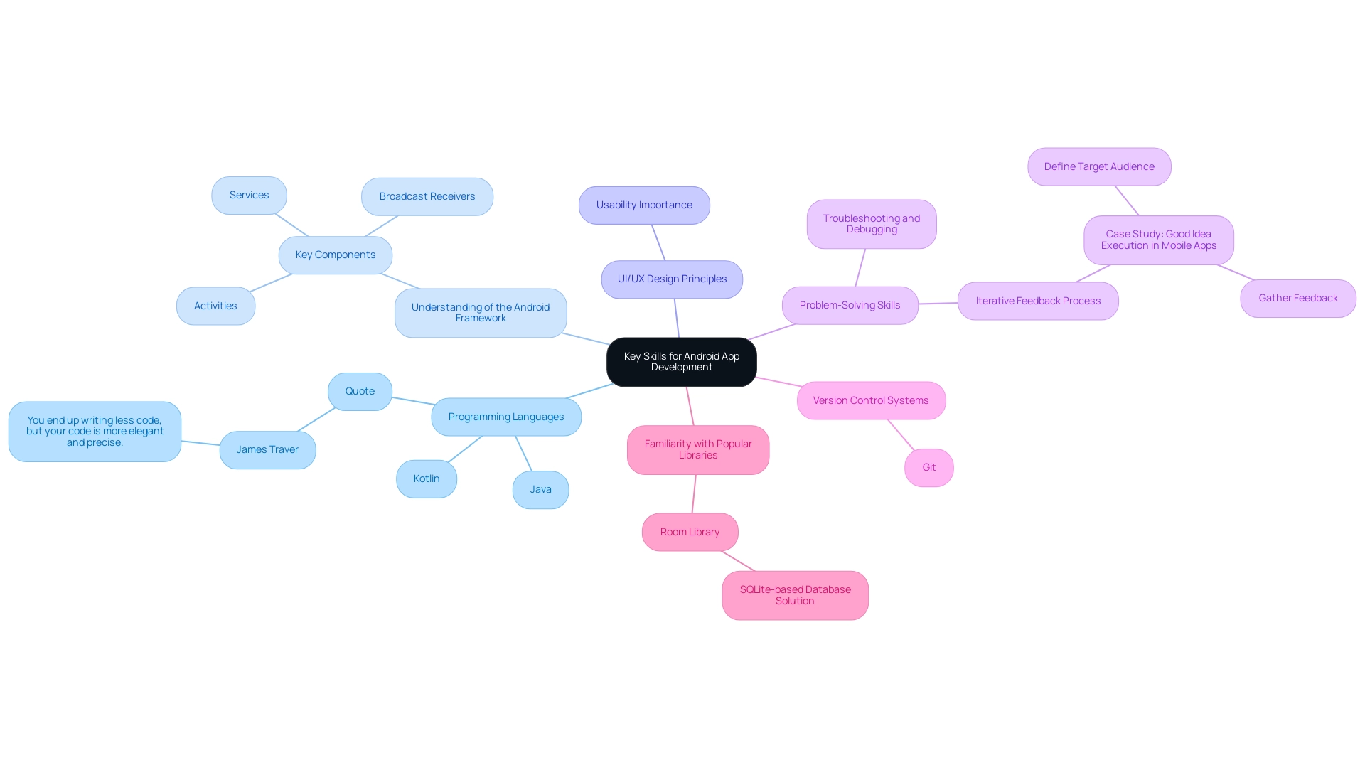 Each branch represents a key skill, with potential sub-branches for specific details or examples related to that skill.