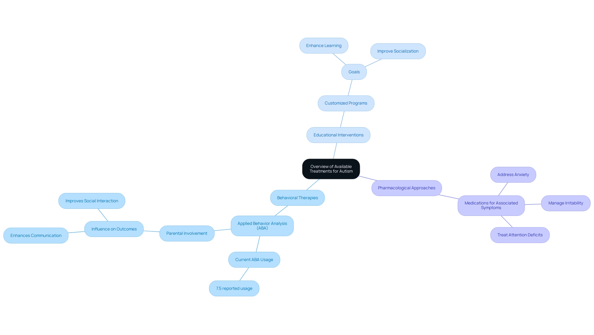 The central node represents the overall treatment options, with branches depicting the three main categories and their respective details.