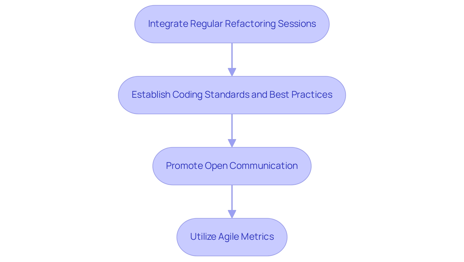 Each box represents a strategy for reducing tech debt, with arrows indicating the flow of implementation between strategies.