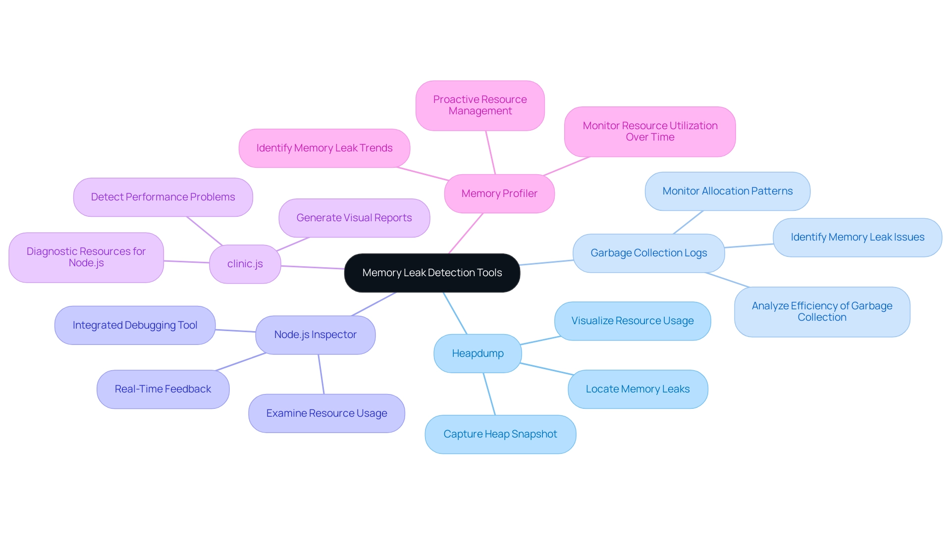 Each branch represents a tool for memory leak detection, and sub-branches detail their functionalities and benefits. Different colors denote each tool.