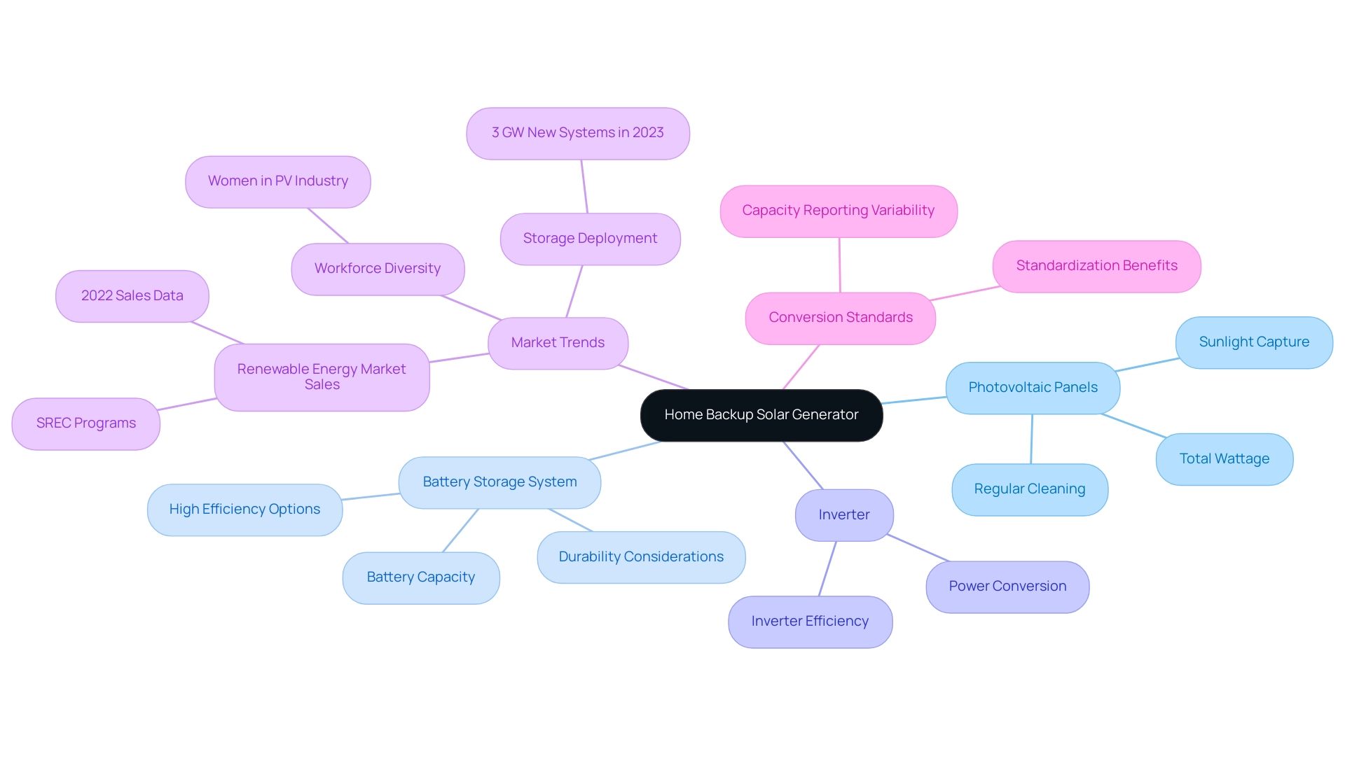 The central node represents the generator components, with branches for each main component and subcategories detailing considerations and statistics.