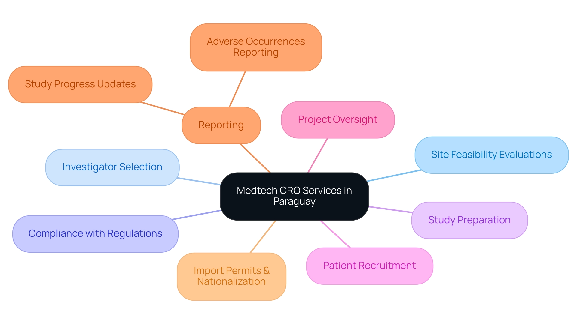 The central node represents the main topic, with branches displaying the various services offered by Medtech CROs. Each color corresponds to a specific service area.