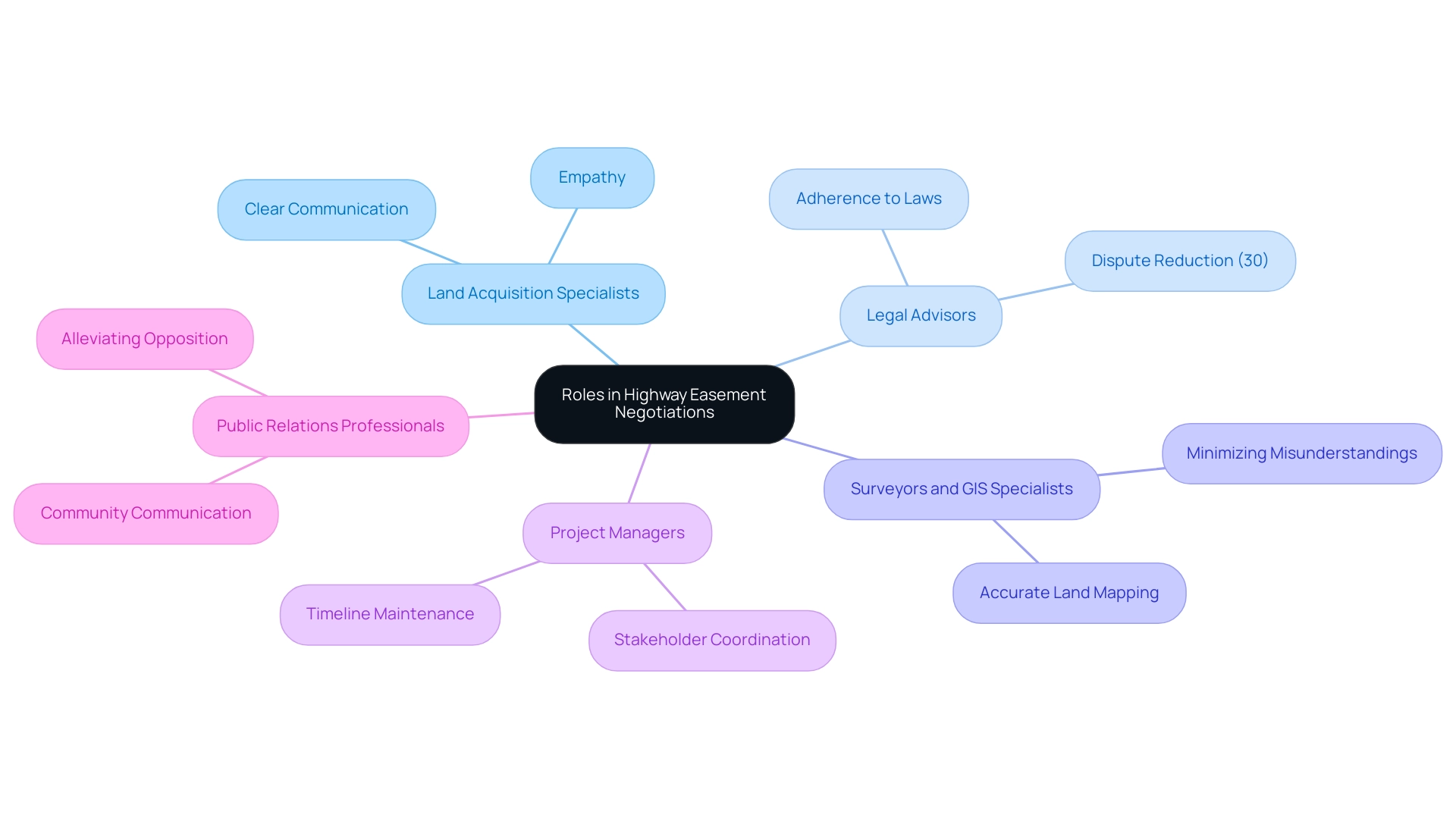 Each branch represents a professional role in the negotiation process, with sub-nodes detailing their specific contributions.