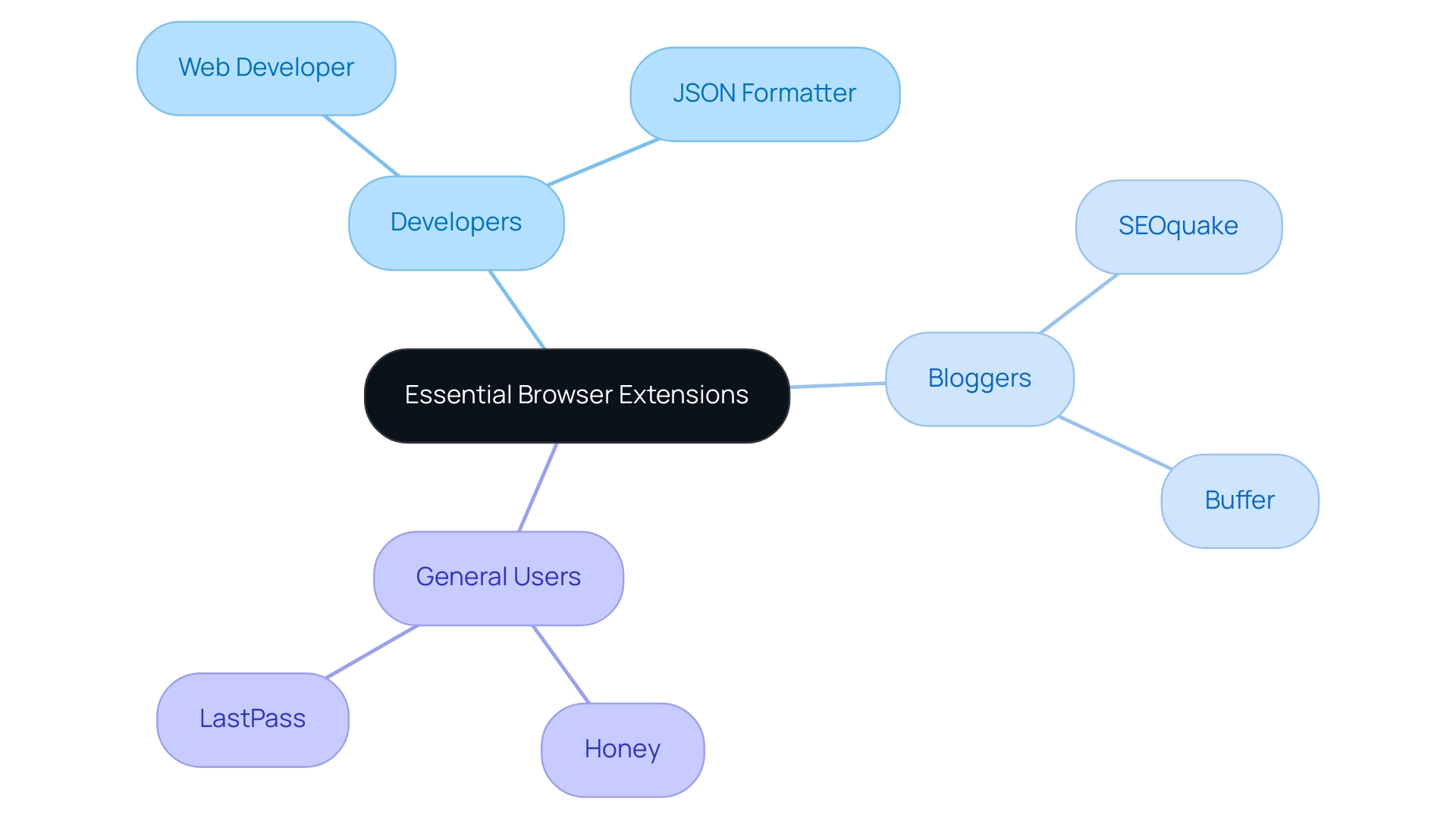 Each branch represents a user category (Developers, Bloggers, General Users), with sub-branches showing the specific browser extensions relevant to each category.