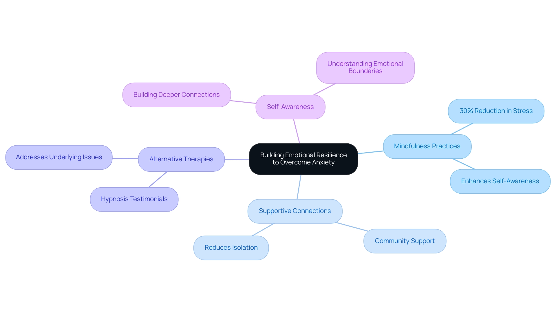 Main branches represent key strategies (Mindfulness, Connections, Therapies, Self-Awareness) with color coding to differentiate them, while sub-branches provide detailed insights and statistics.