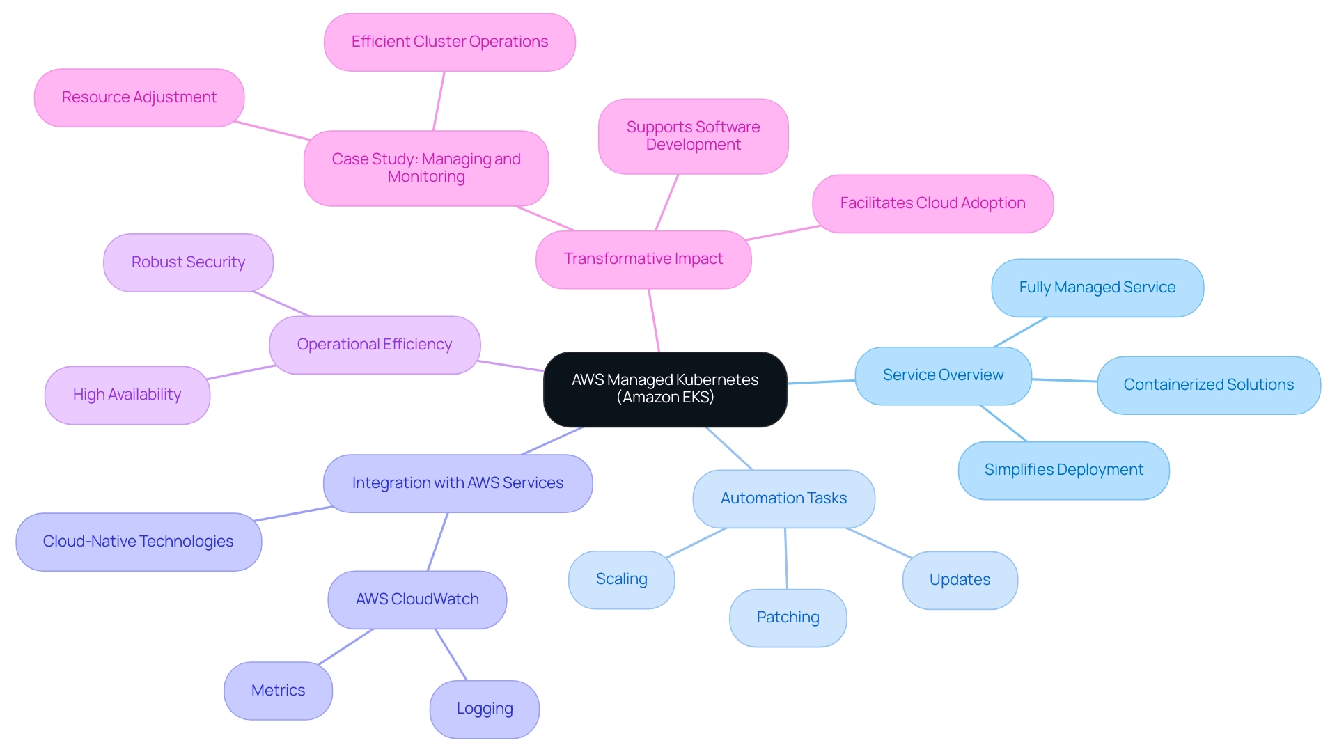 The central node represents AWS Managed Kubernetes, with branches illustrating key features and benefits like automation, integration, and operational efficiency.