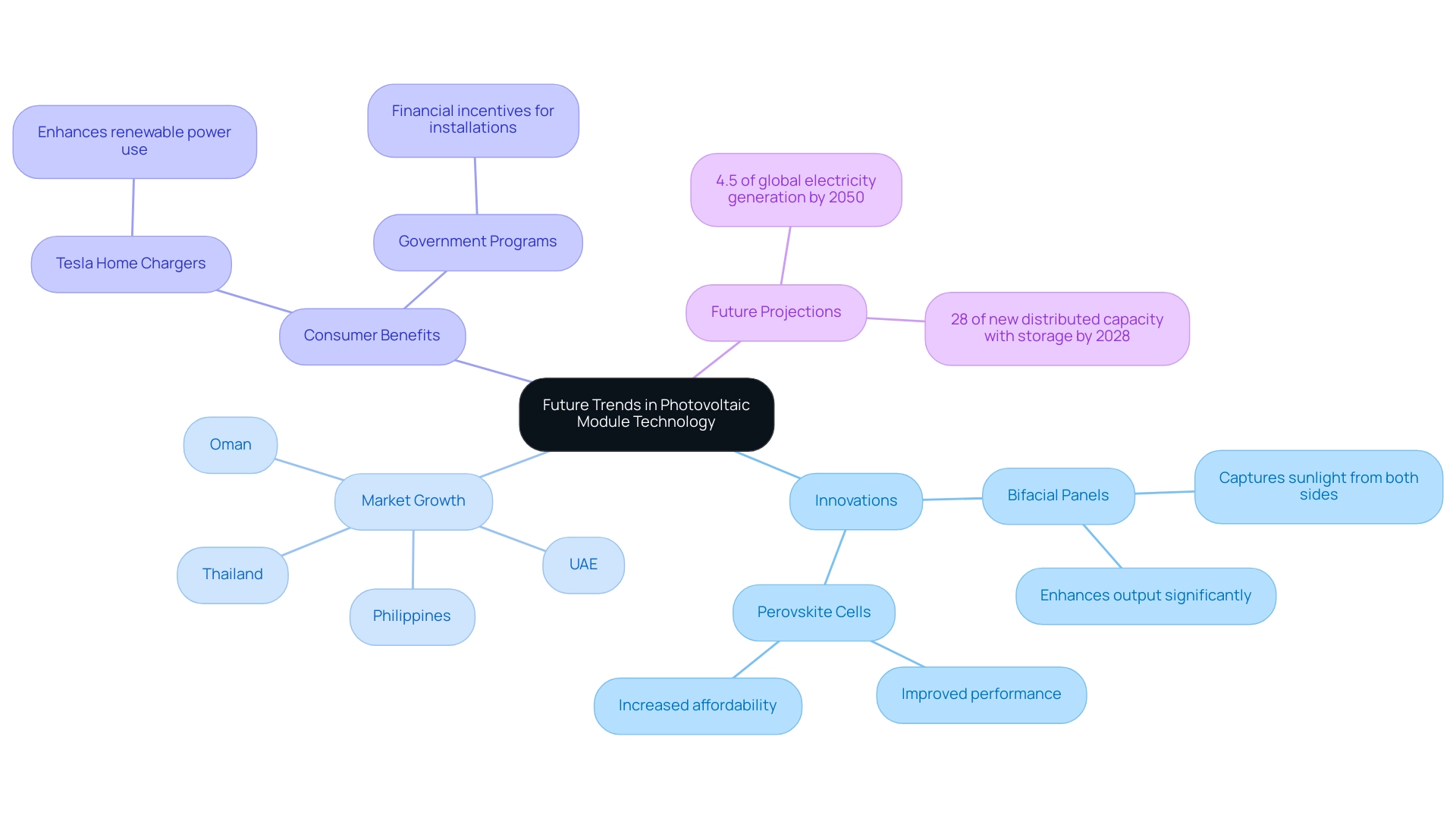 Each branch represents a key area of focus: Innovations (technologies), Market Growth (regions), Consumer Benefits (options for consumers), and Future Projections (expected contributions).