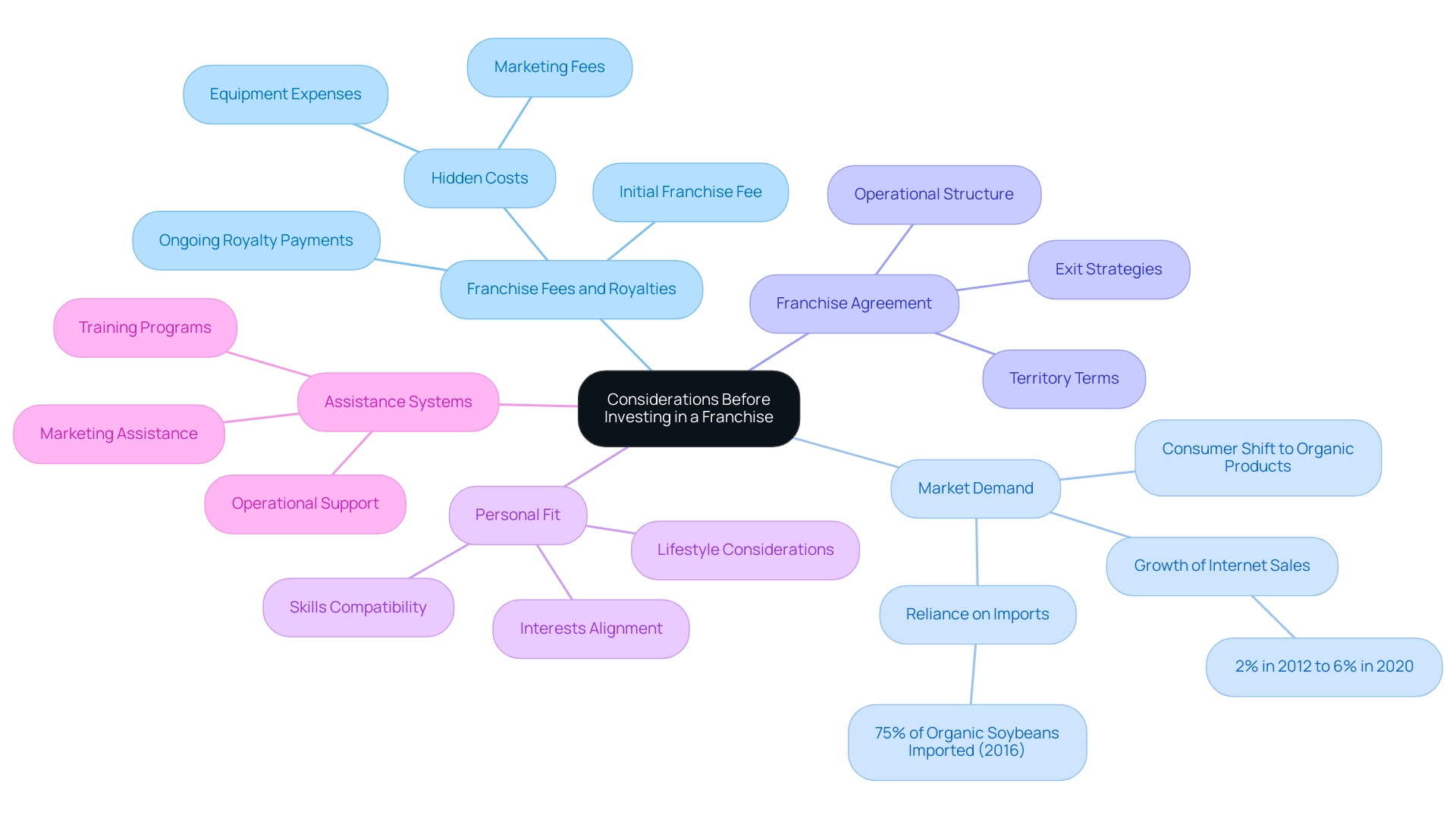 The central node represents the main topic, with branches displaying the critical factors to evaluate when considering franchise investments.