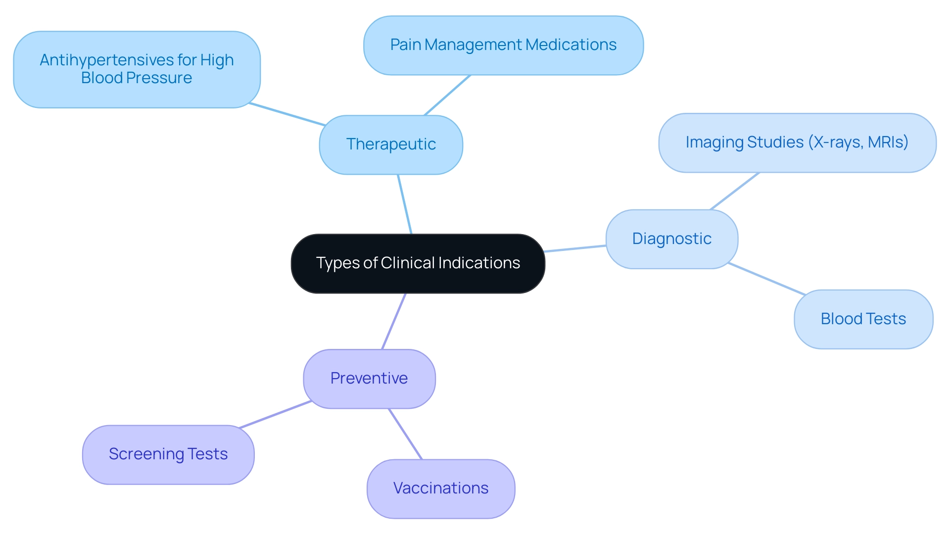 The central node represents clinical indications, with branches indicating the three types: therapeutic, diagnostic, and preventive, each with its own examples.