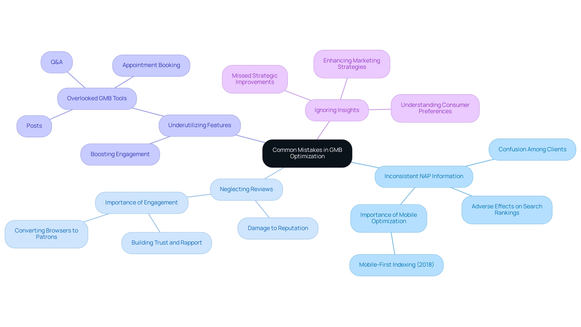 The central node represents the overall topic, with branches illustrating the key mistakes and their implications, color-coded for clarity.