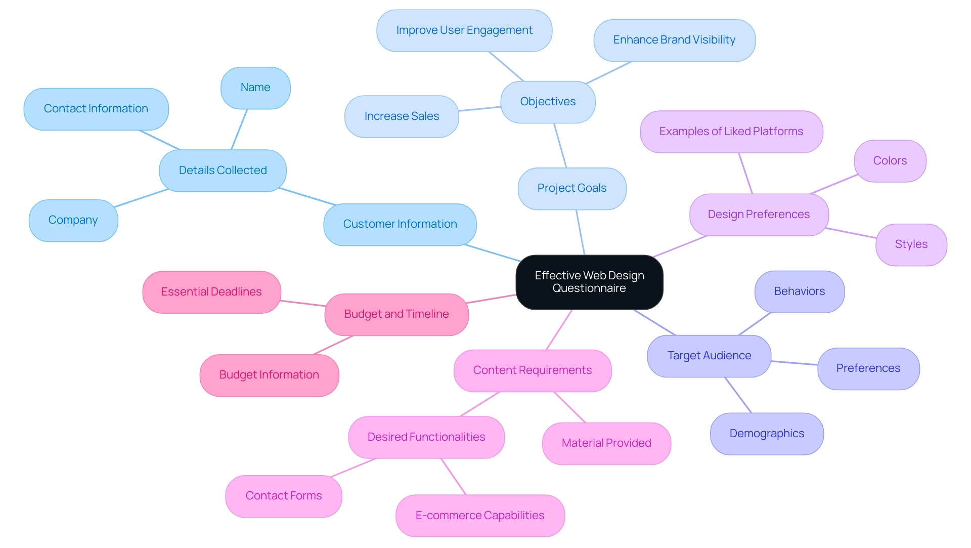 Each branch represents a key component of the questionnaire, and the colors differentiate the various components for clarity.