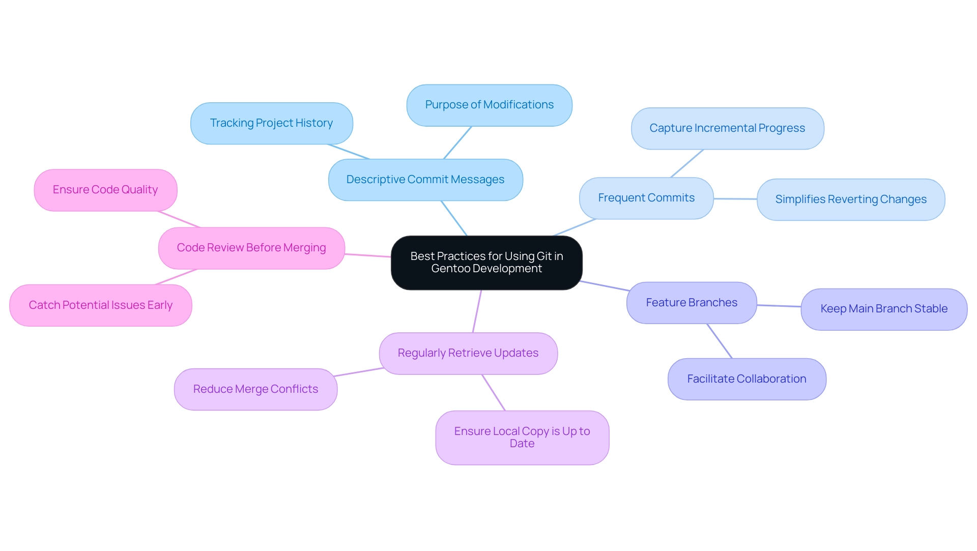 The central node represents the main topic, with branches showing individual best practices for using Git effectively in Gentoo development.