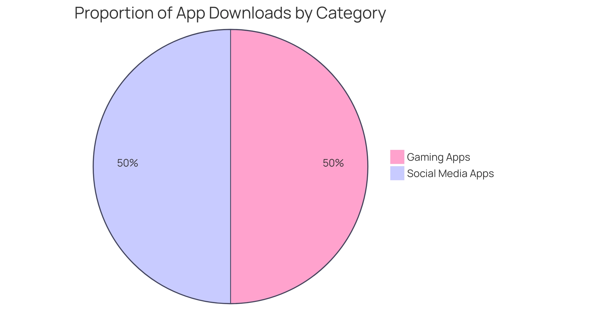 The blue slice represents gaming apps, while the green slice represents social media apps, with their sizes indicating their respective share of total downloads.