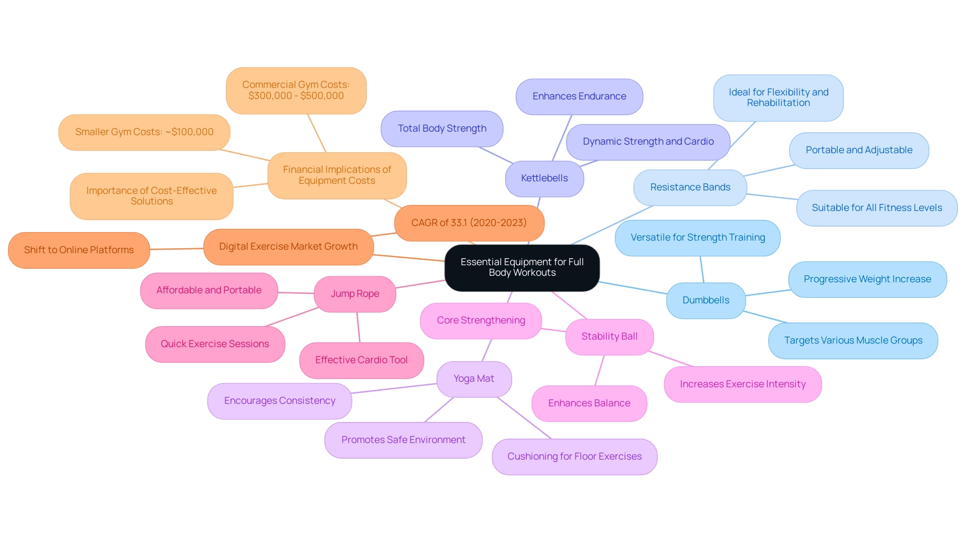 Each branch represents a type of workout equipment, with sub-branches detailing benefits and trends related to home fitness.