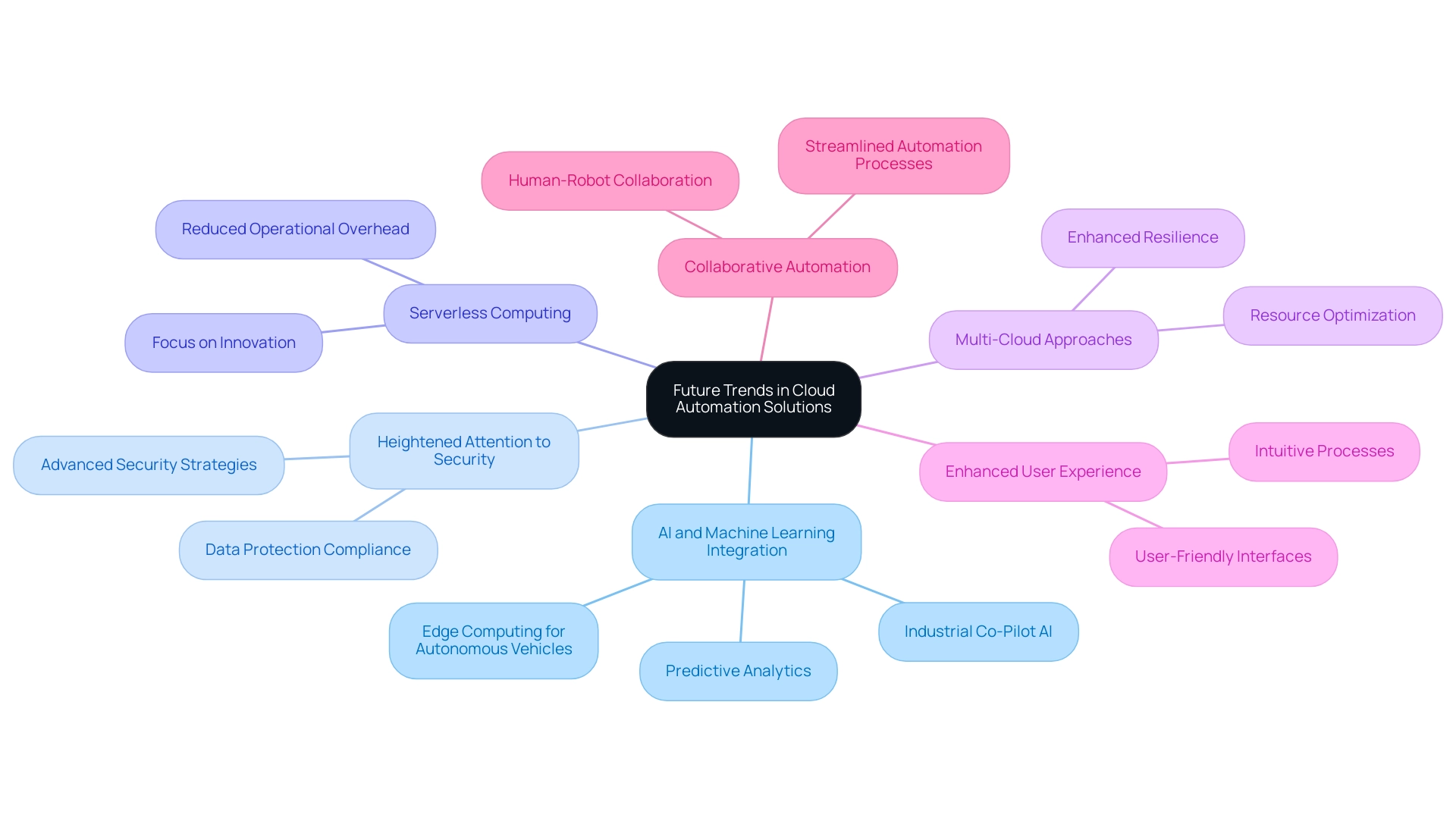 Each branch represents a trend in cloud automation, with sub-branches detailing key aspects or examples related to each trend.