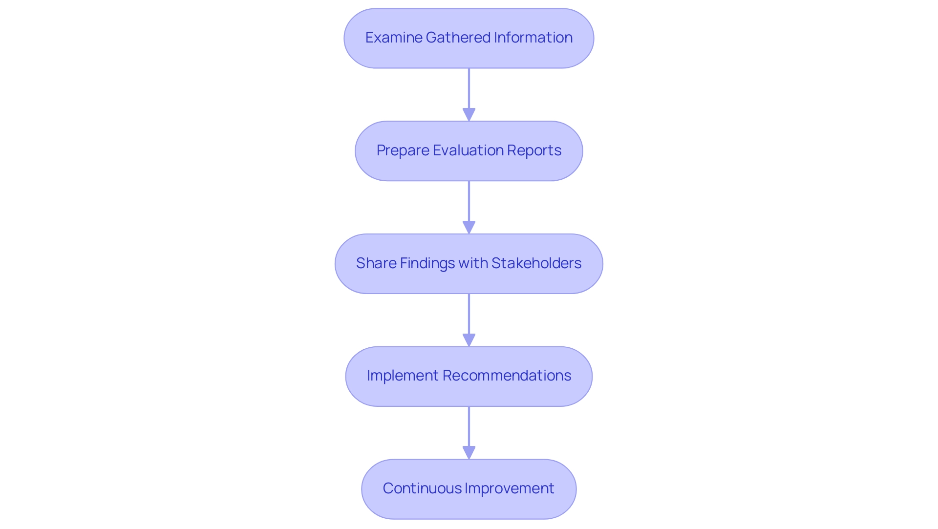 Each box represents a step in the evaluation process, and the arrows indicate the sequential flow between steps.