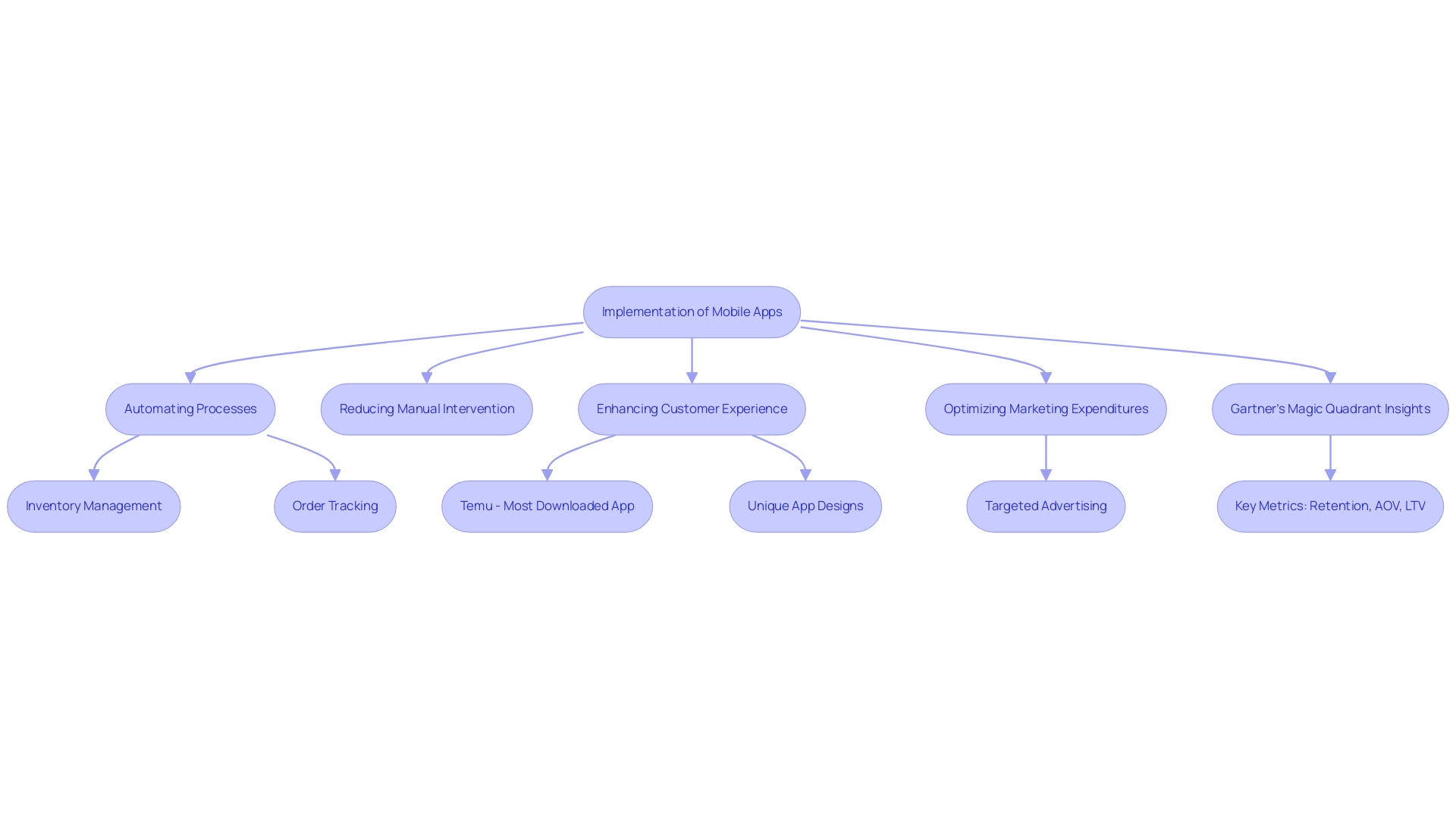 The main box represents the implementation of mobile apps, with arrows showing the flow to various benefits and metrics.