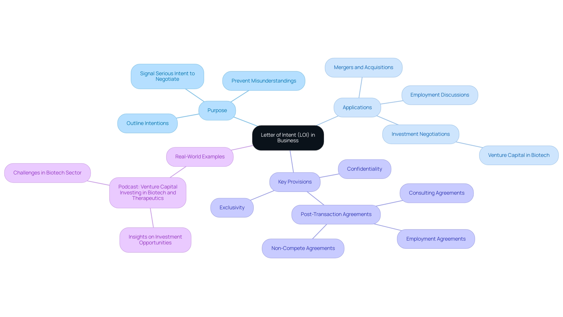 The central node represents the LOI, with branches illustrating its purposes and applications in business, color-coded for easy differentiation.