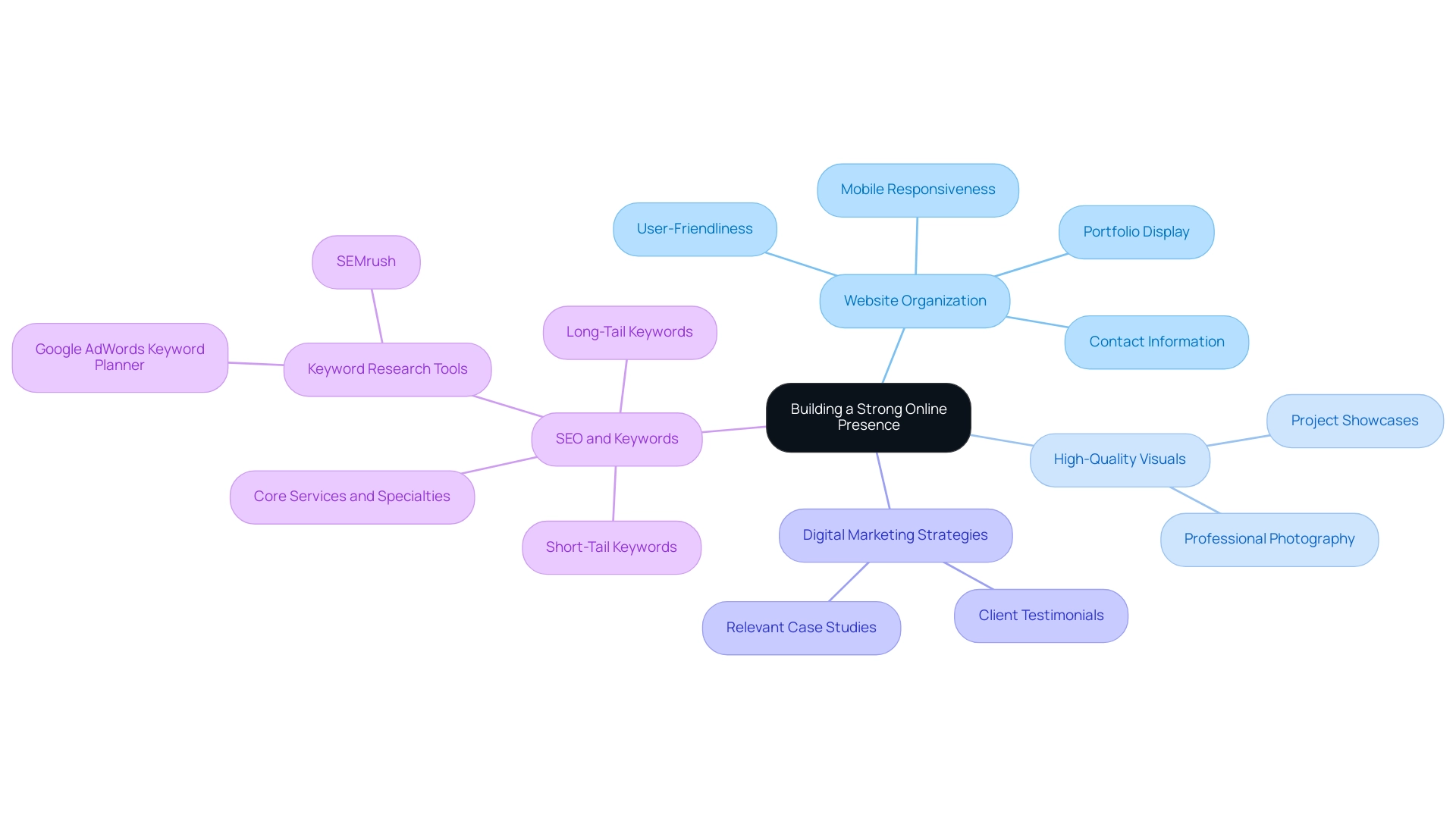 The central node represents the main goal, with branches illustrating key components and strategies that contribute to a robust online presence for architects.