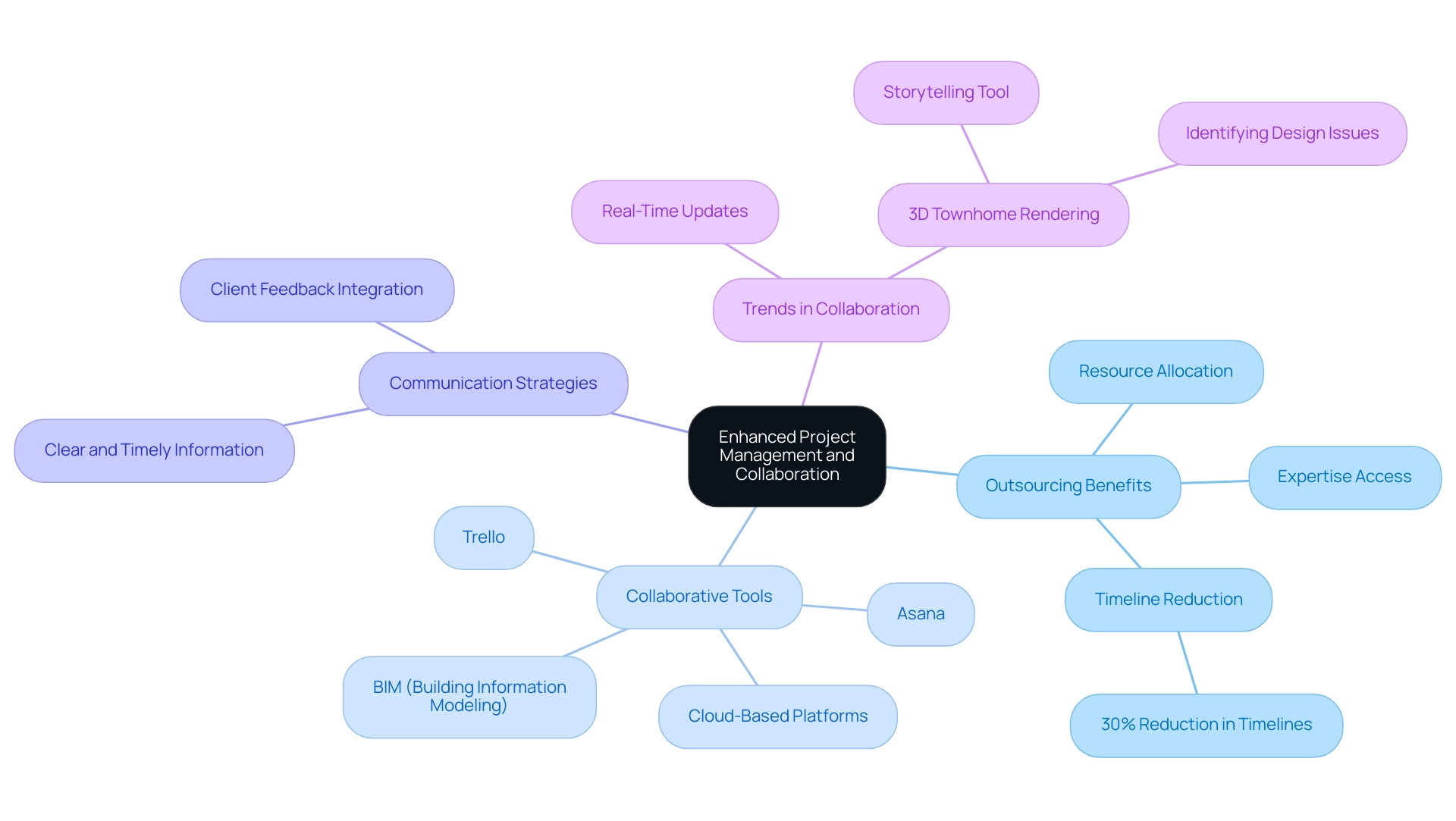 The central node represents the main topic, with branches indicating key benefits, tools, strategies, and trends in project management and collaboration.