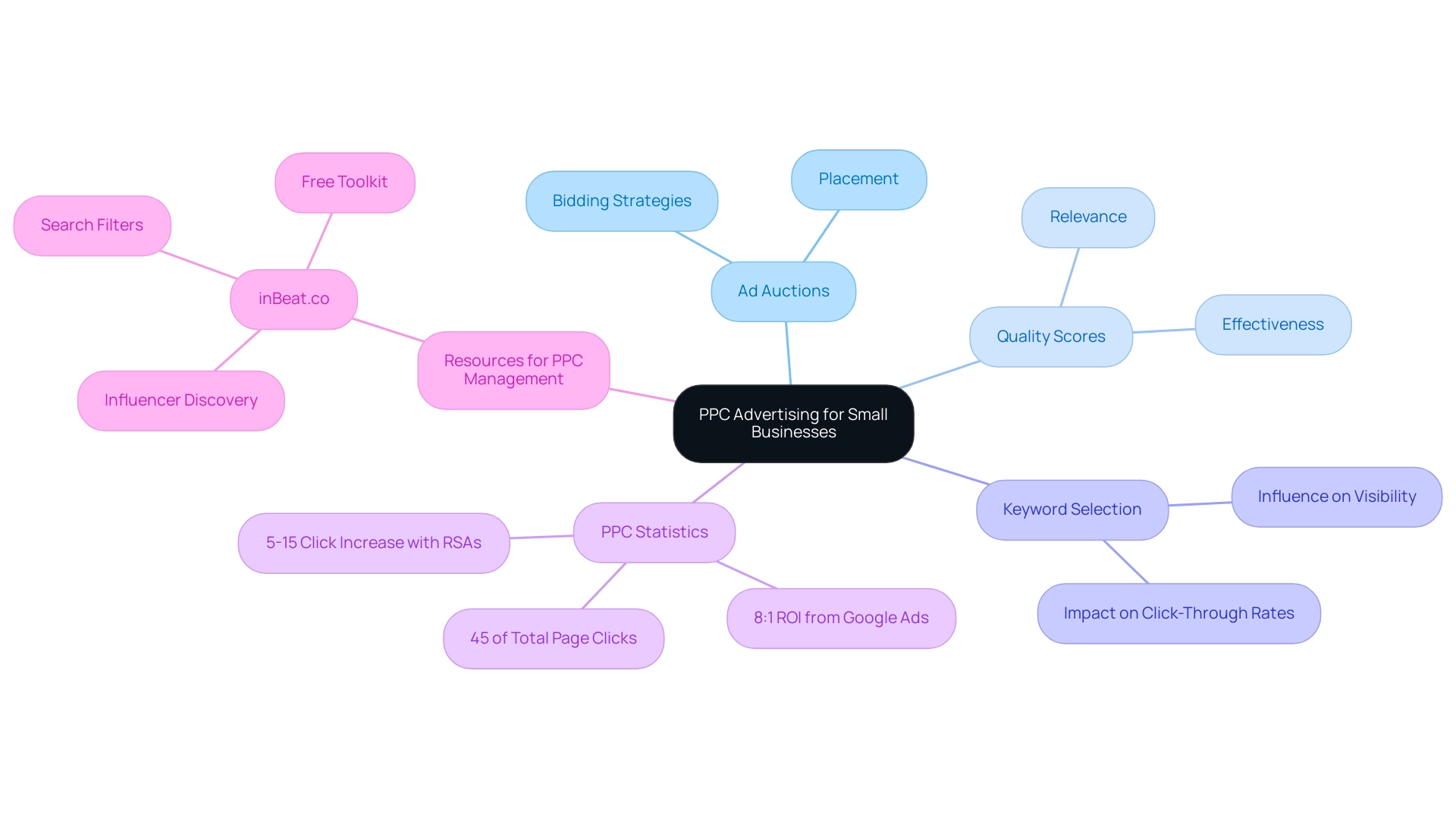 The central node represents PPC advertising, with branches for key components like ad auctions, quality scores, and keyword selection, each differentiated by unique colors.