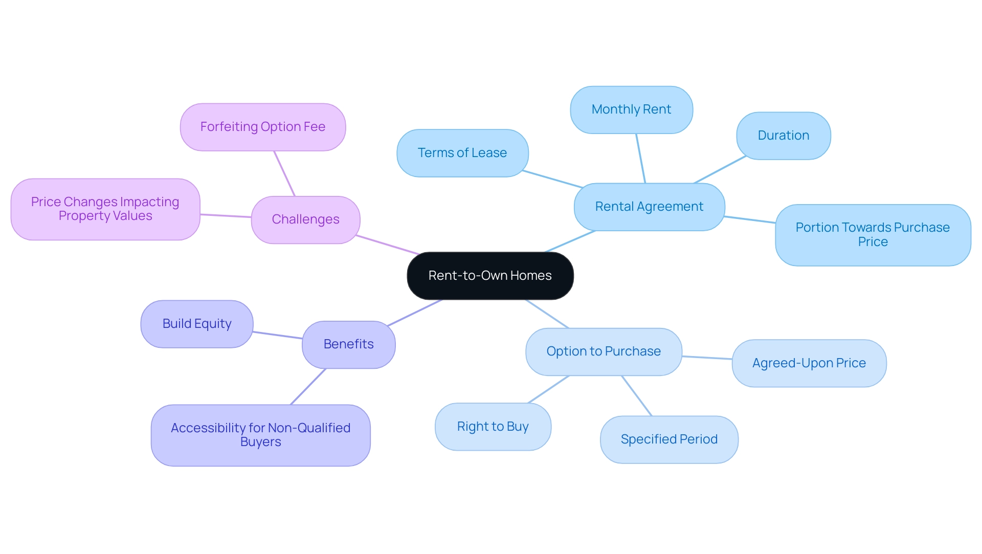 The central node represents the concept of rent-to-own homes, with branches indicating key components such as rental agreement, option to purchase, benefits, and challenges.