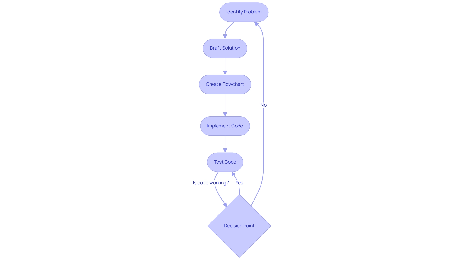 Each box represents a step or decision in the programming process, with arrows indicating the flow of actions. Colors differentiate between decision points (blue) and process steps (green).