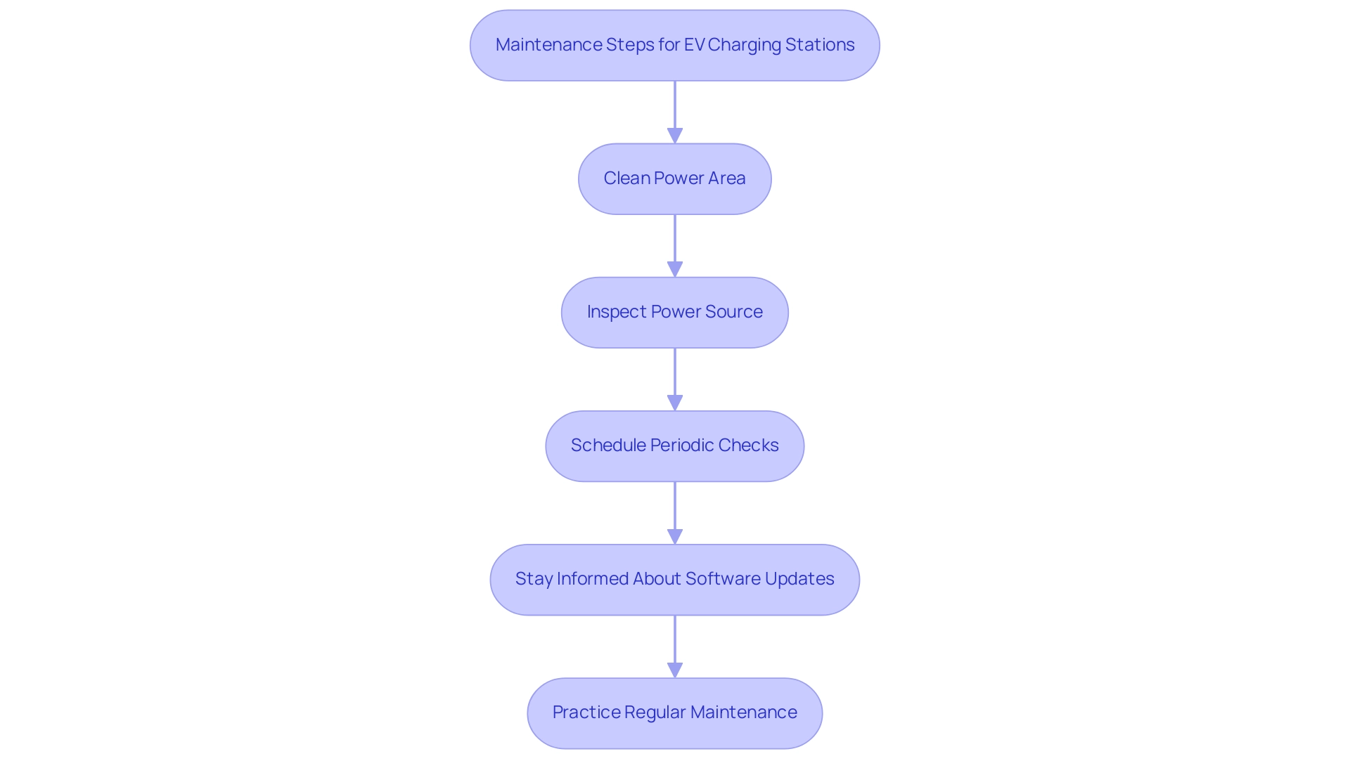 Each box represents a maintenance step, with arrows indicating the sequence of activities aimed at prolonging the lifespan of EV charging stations.