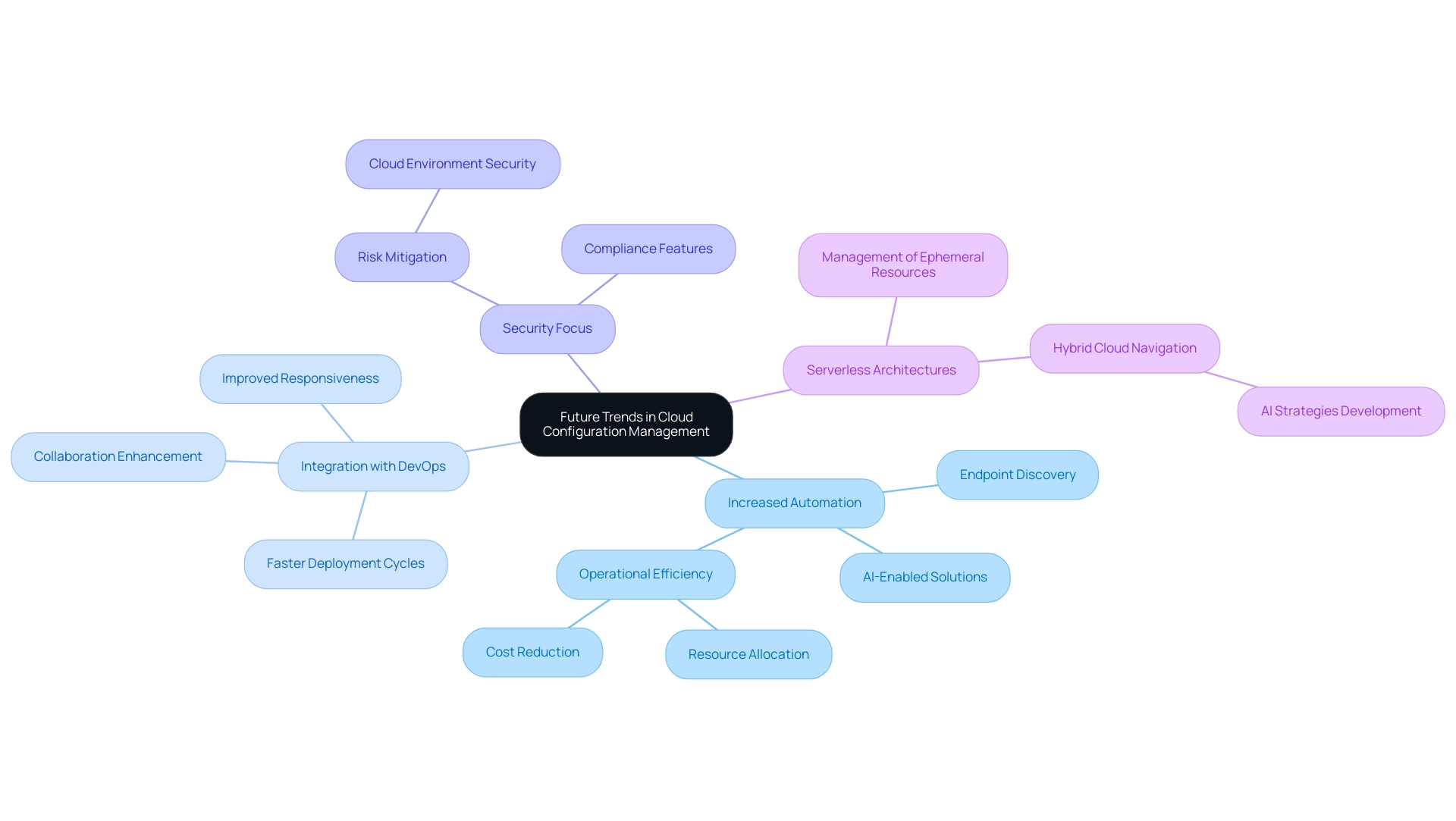 The central node represents the main topic, with branches illustrating the four key trends in cloud configuration management, each color-coded for clarity.