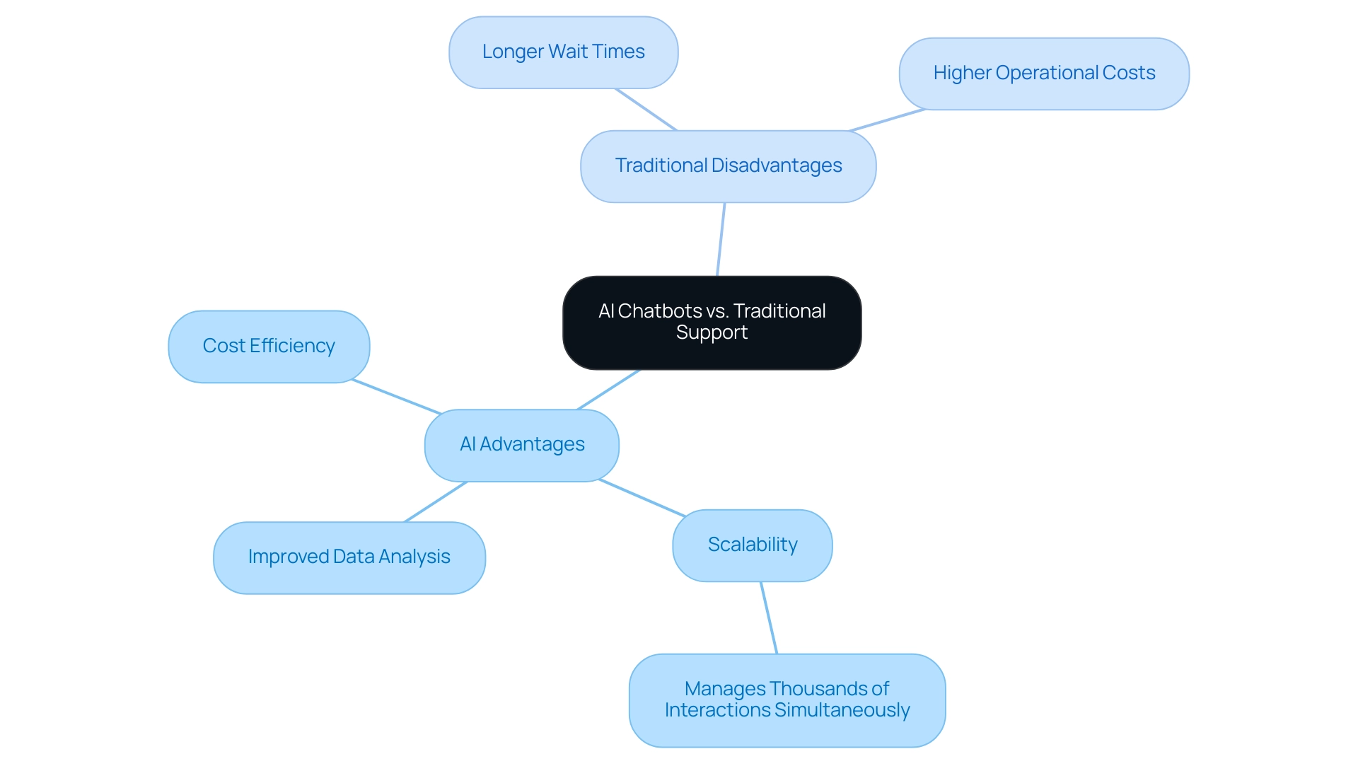 The central node represents the comparison topic, with branches indicating AI advantages and traditional disadvantages.