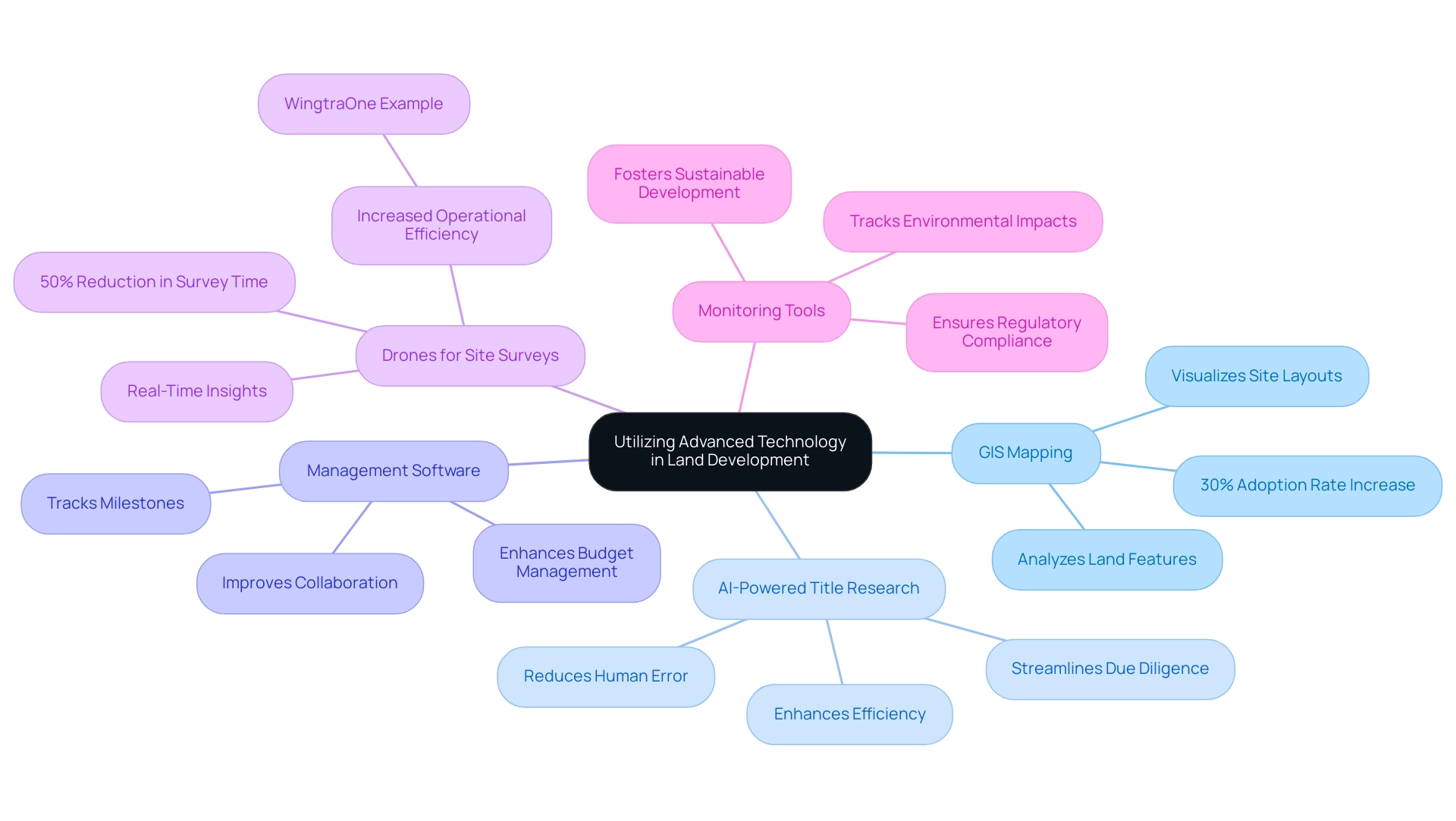 The central node represents the overarching theme, with branches illustrating the specific technologies and their respective benefits or impacts.