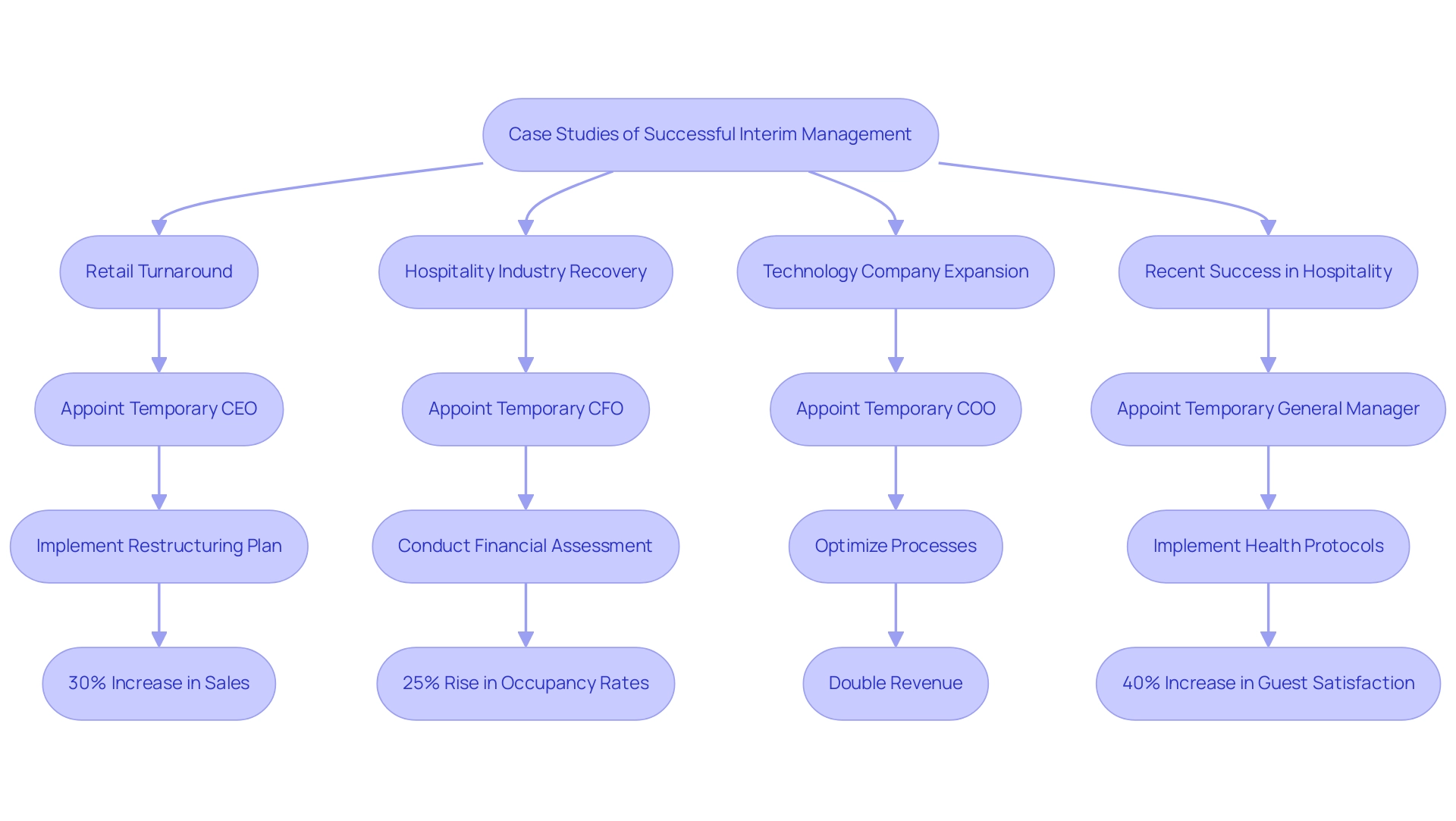 Each branch represents a case study with actions leading to outcomes, connected by arrows indicating flow from decision to result.