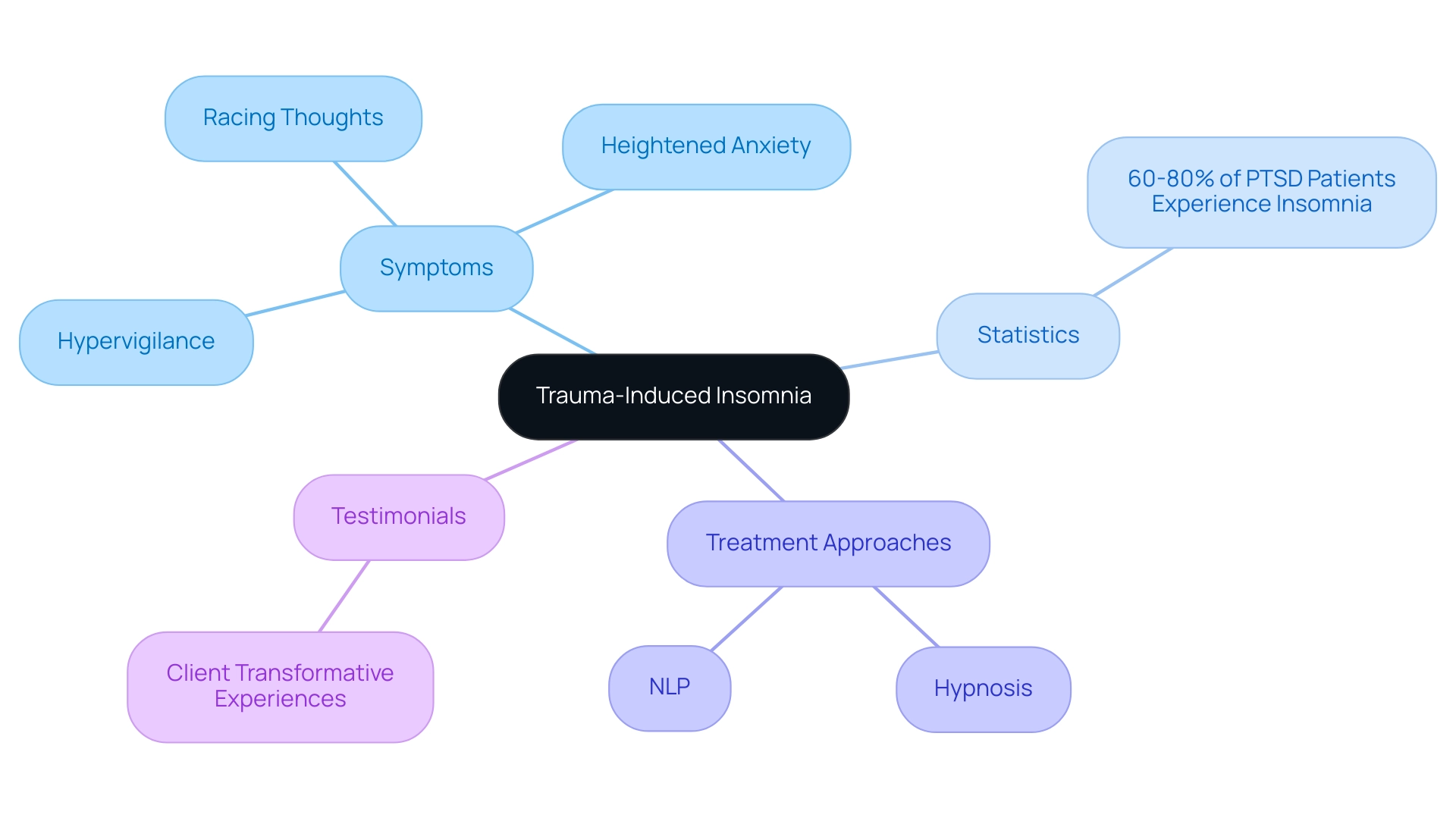 The central node represents the main topic, with branches detailing symptoms, statistics, treatment methods, and client testimonials related to trauma-induced insomnia.