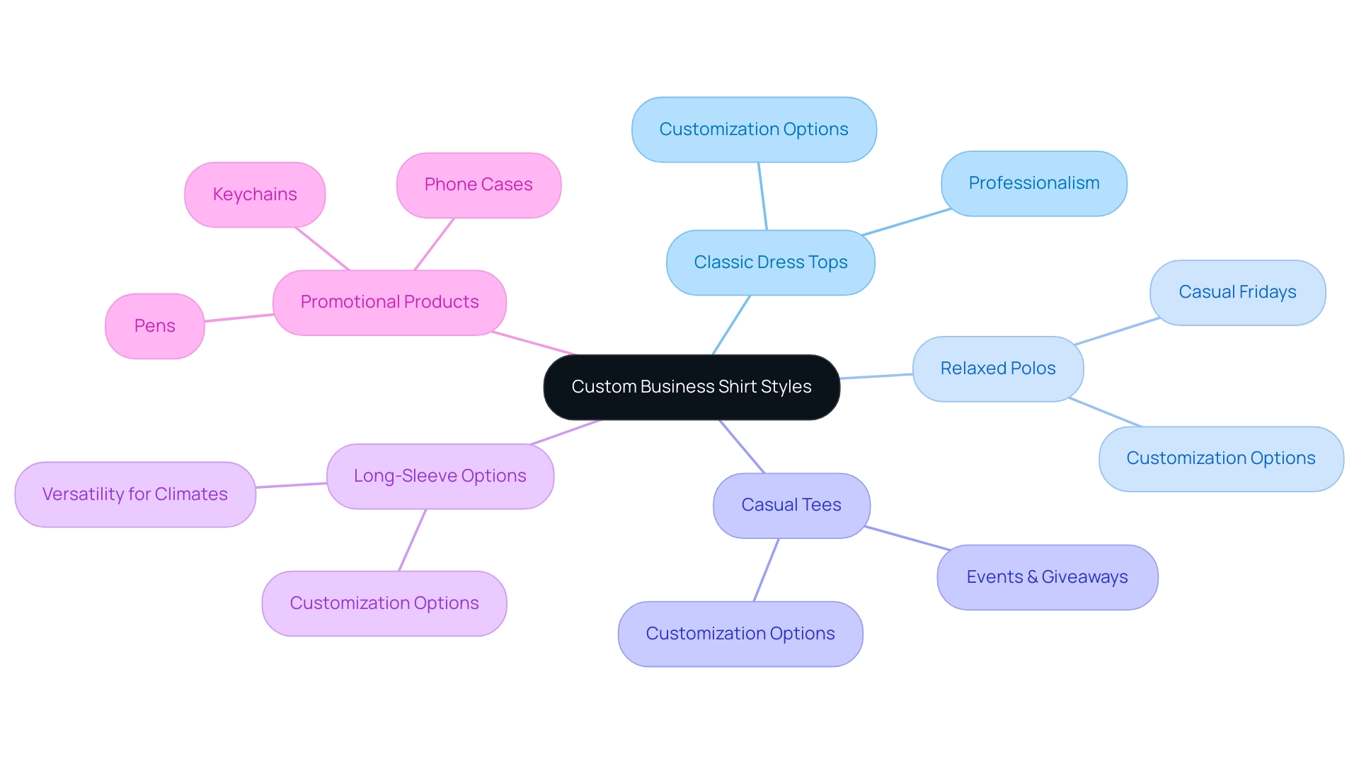 The central node represents custom business shirts, with branches for various styles and additional promotional products, color-coded for easy identification.