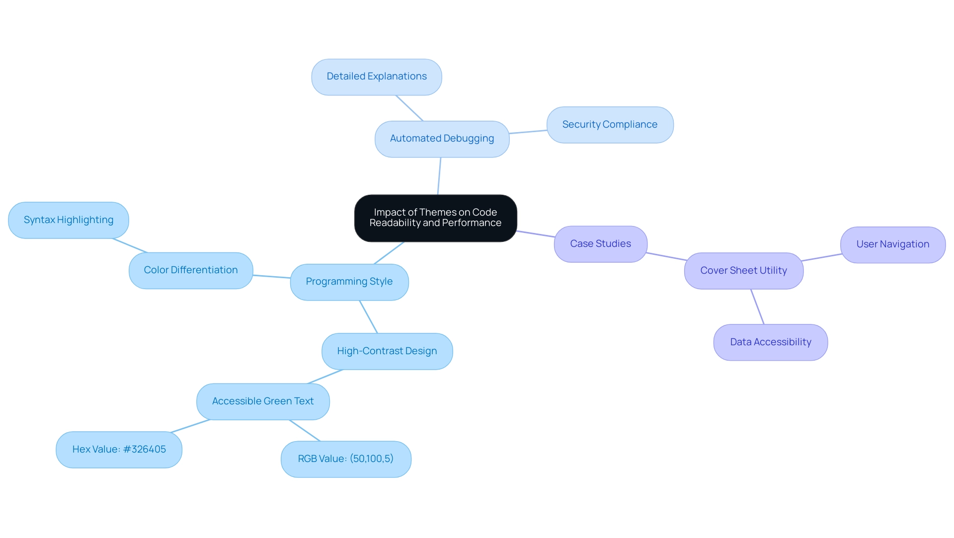 Branches represent different aspects: green for readability topics, blue for performance topics, and orange for case studies.