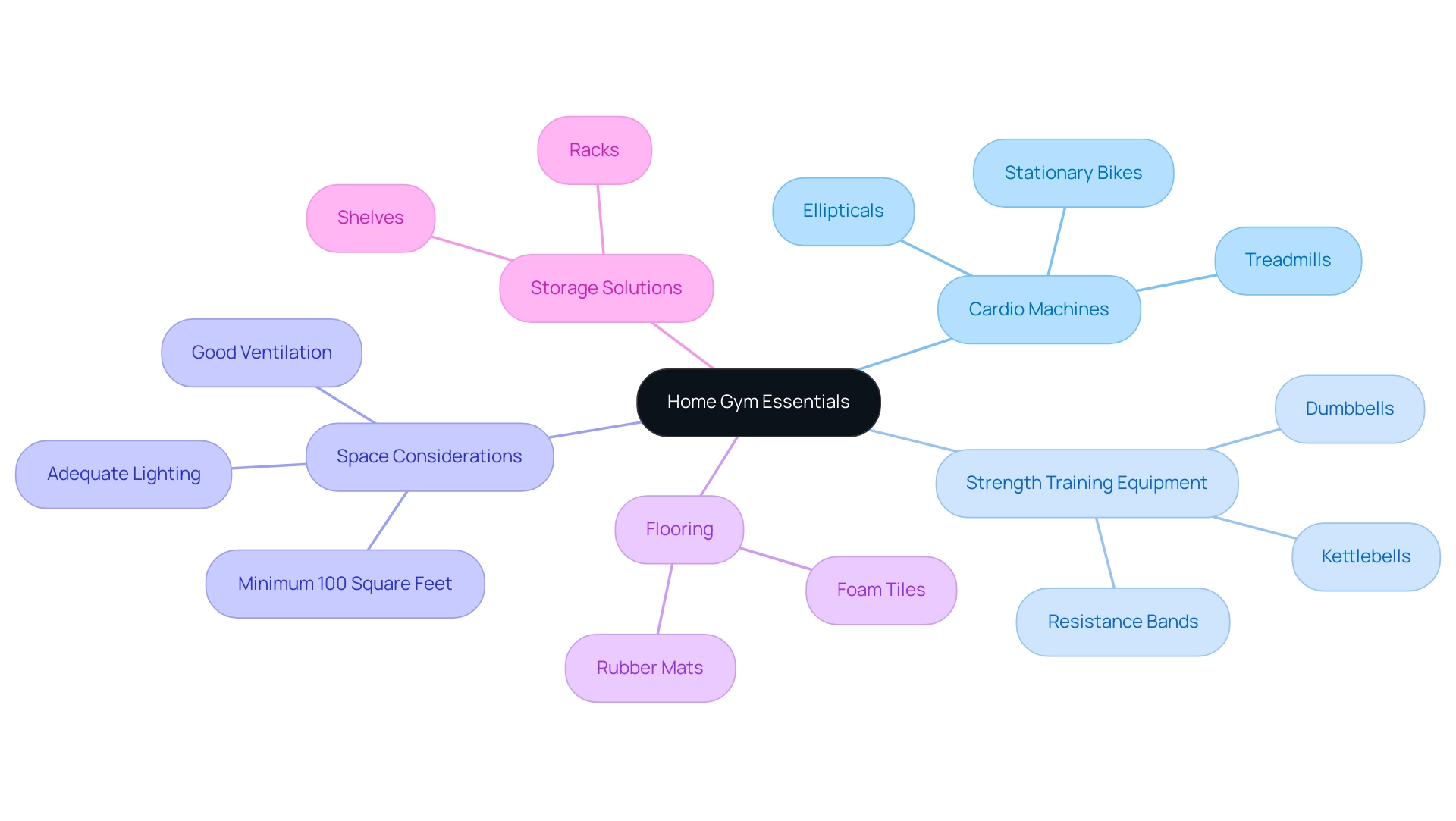 The central node represents the main topic, with branches indicating different categories of equipment and space requirements, color-coded for clarity.