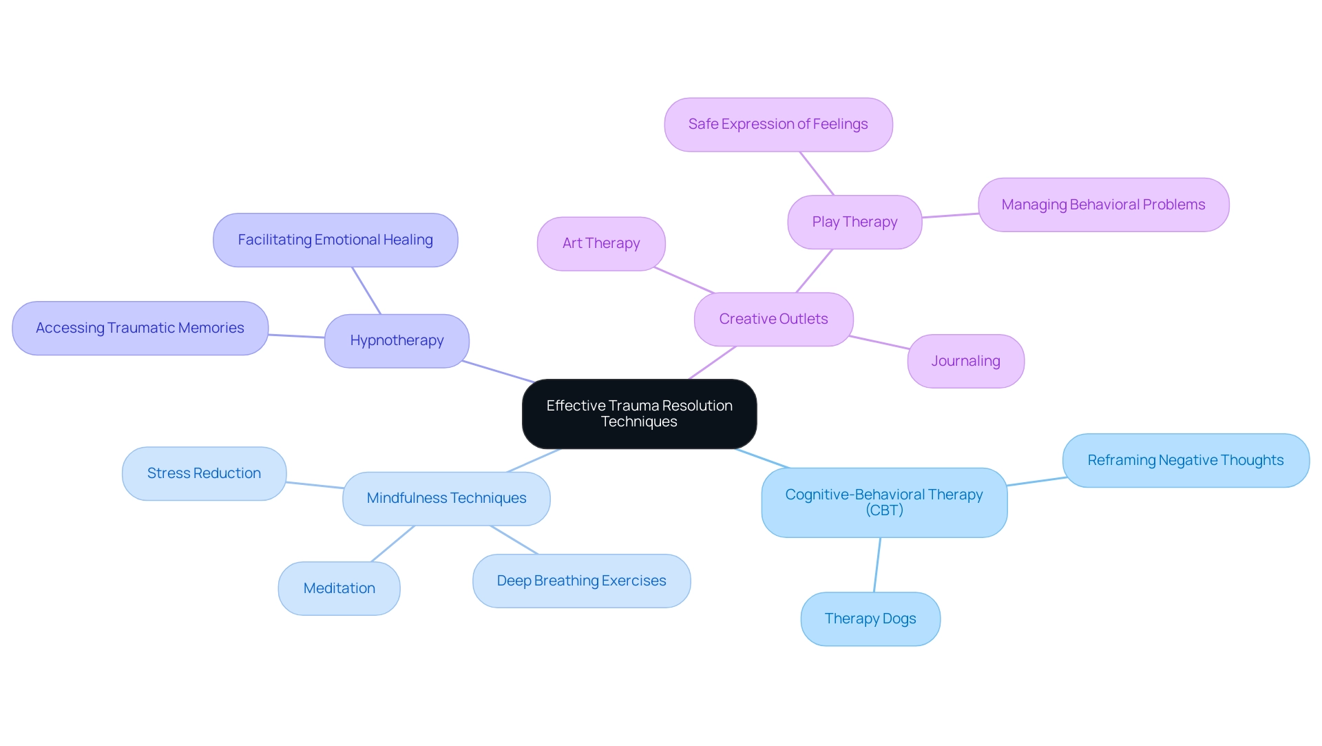 The central node represents the main theme, with branches showing the various techniques and their specific benefits or characteristics.