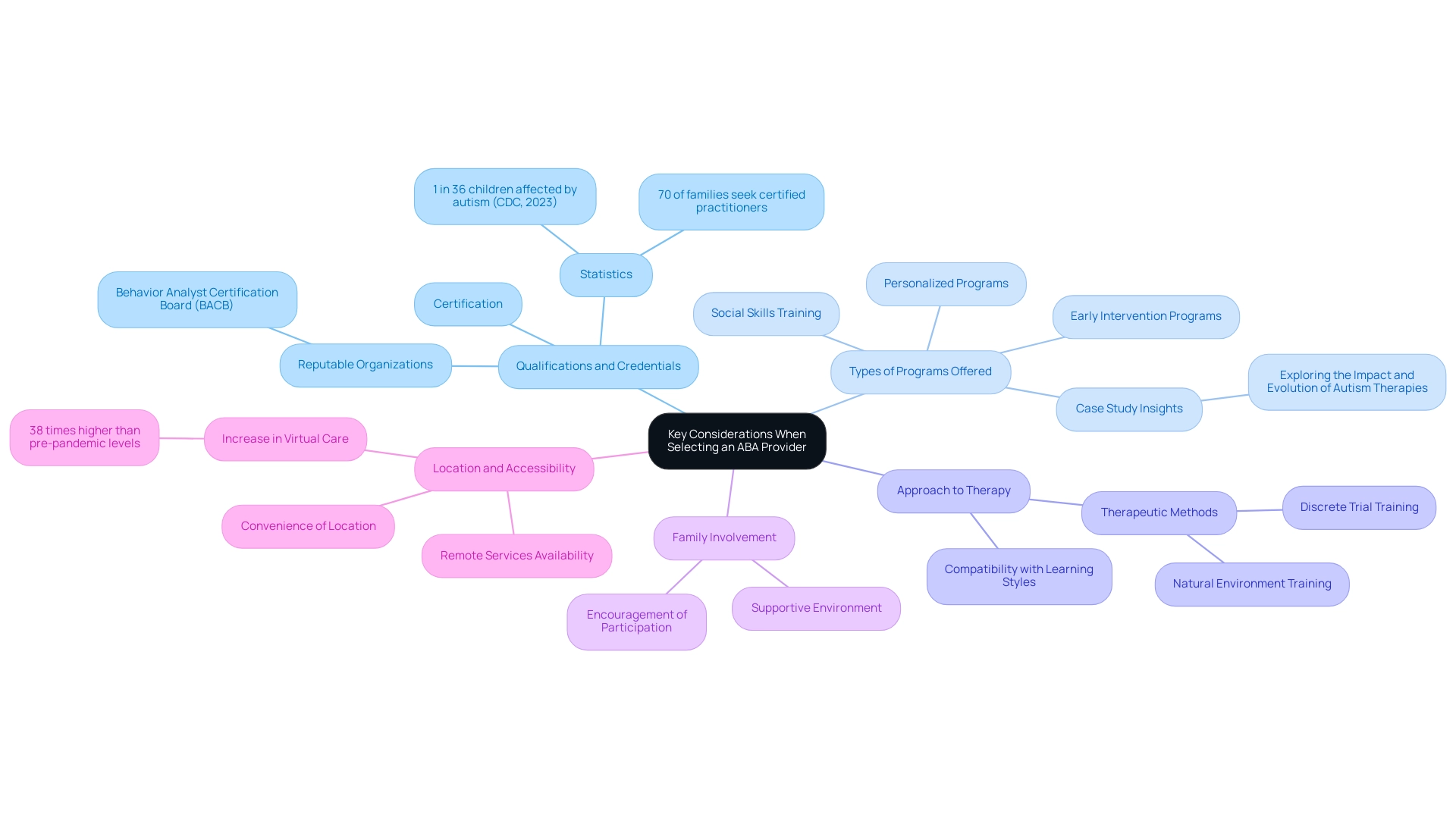 The central node represents the main topic, with branches illustrating key considerations and sub-branches detailing specific elements.