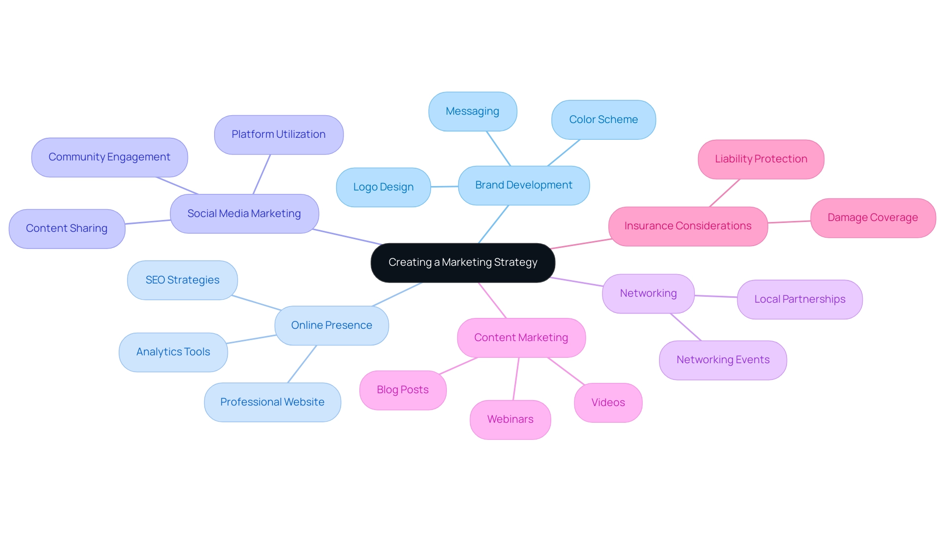 The central node represents the overall marketing strategy, with branches depicting key components and sub-branches illustrating specific actions or concepts related to each component.