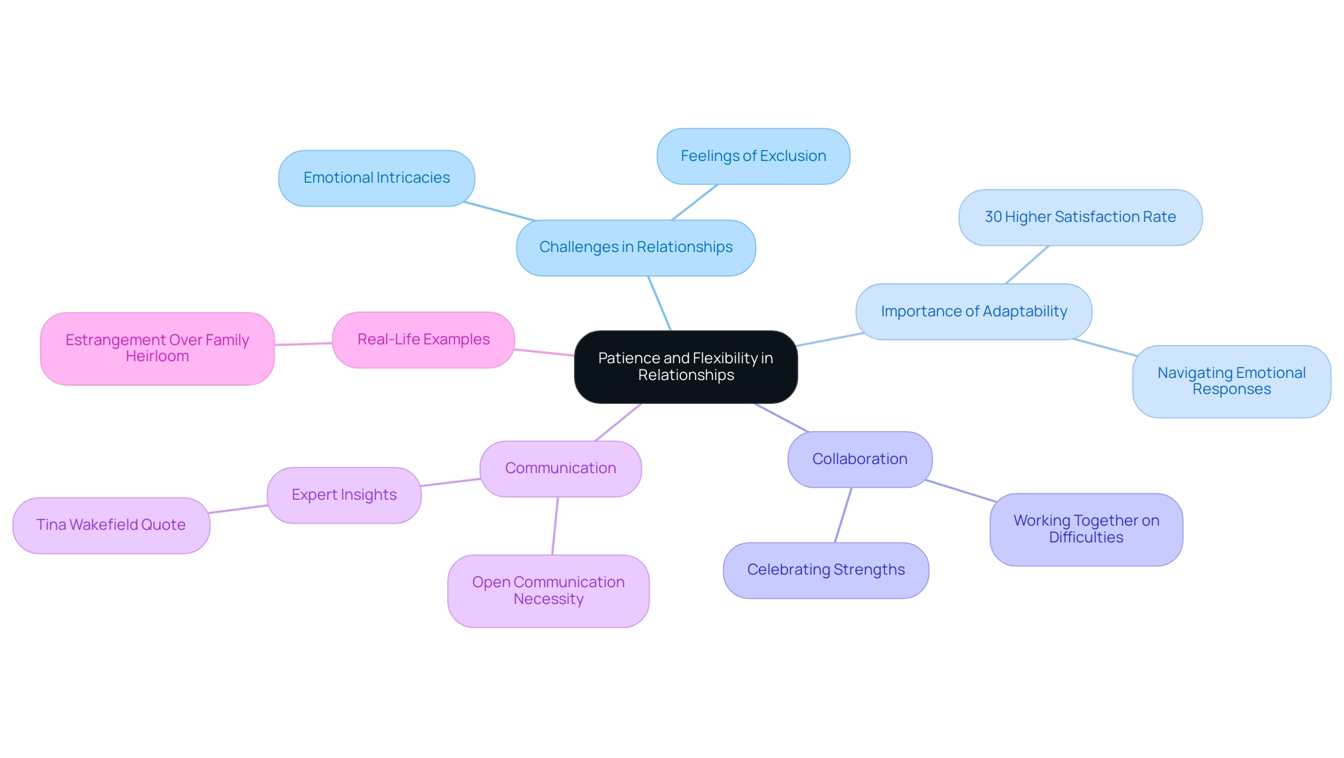 The central node represents the overarching theme of patience and flexibility, with branches illustrating various aspects such as challenges, adaptability, collaboration, and communication.