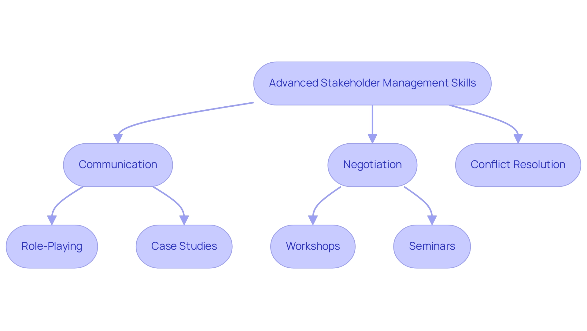 Each box represents a skill or training method, and arrows indicate the progression from skills to training methods that enhance stakeholder engagement.